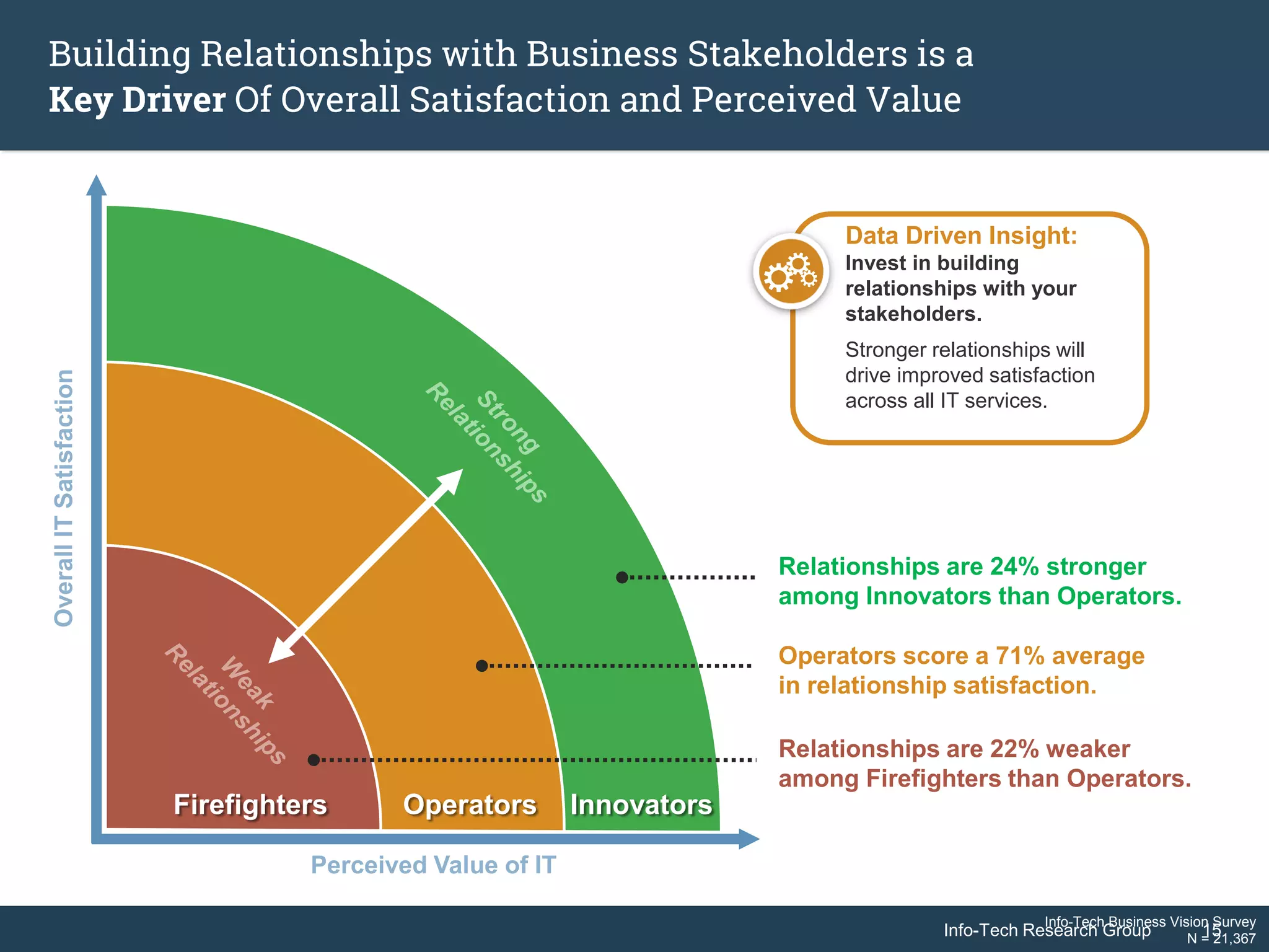 Info-Tech Research Group 15Info-Tech Research Group 15
Building Relationships with Business Stakeholders is a
Key Driver Of Overall Satisfaction and Perceived Value
OverallITSatisfaction
Perceived Value of IT
Firefighters Operators Innovators
Relationships are 24% stronger
among Innovators than Operators.
Operators score a 71% average
in relationship satisfaction.
Relationships are 22% weaker
among Firefighters than Operators.
Info-Tech Business Vision Survey
N = 21,367
Data Driven Insight:
Invest in building
relationships with your
stakeholders.
Stronger relationships will
drive improved satisfaction
across all IT services.
 