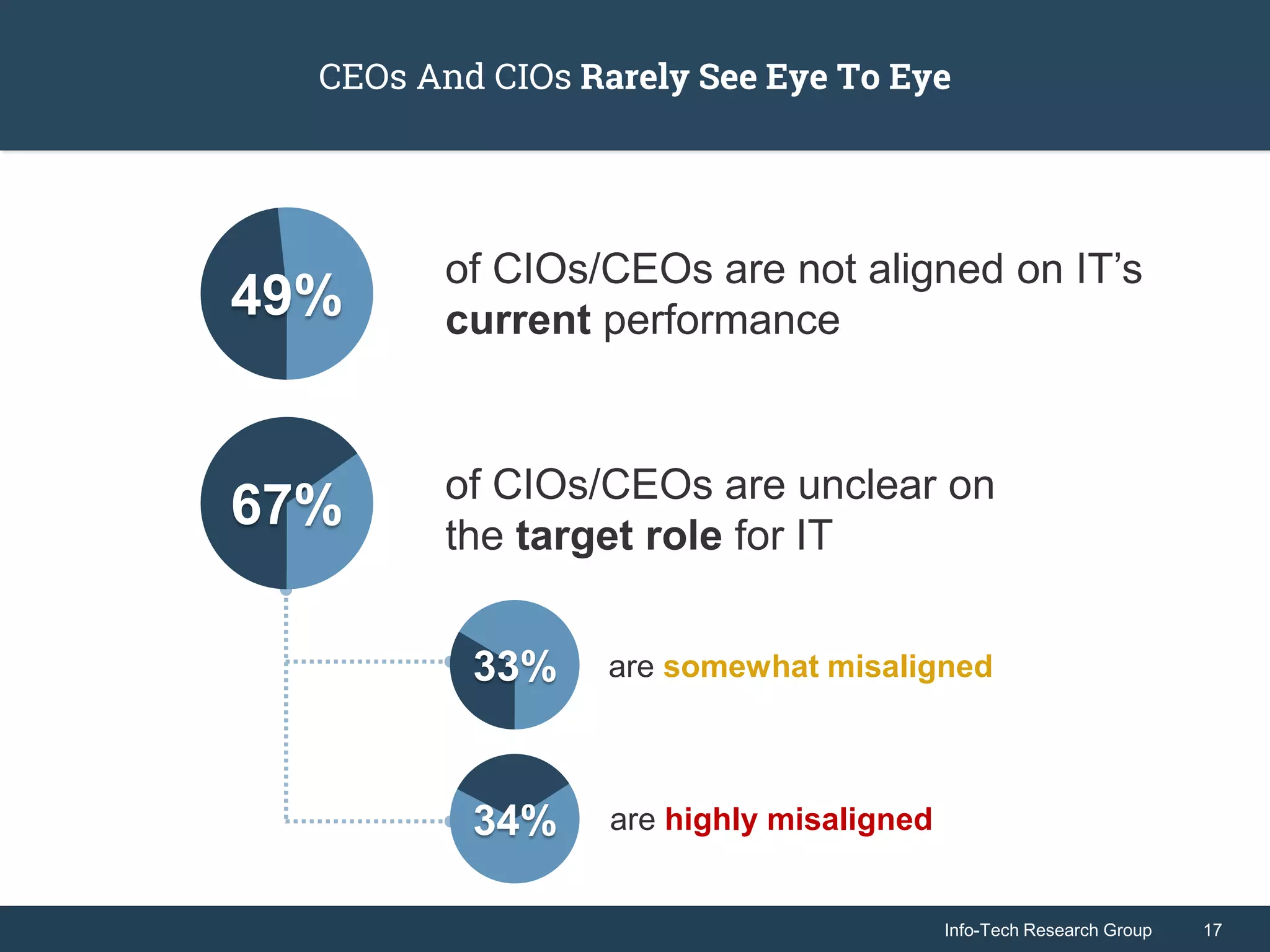 Info-Tech Research Group 17Info-Tech Research Group 17
CEOs And CIOs Rarely See Eye To Eye
of CIOs/CEOs are not aligned on IT’s
current performance49%
67%
are somewhat misaligned
of CIOs/CEOs are unclear on
the target role for IT
33%
34% are highly misaligned
 