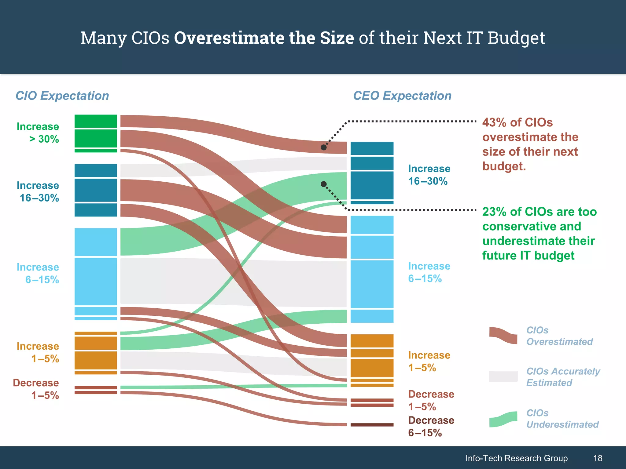 Info-Tech Research Group 18Info-Tech Research Group 18
Many CIOs Overestimate the Size of their Next IT Budget
Increase
16–30%
Increase
> 30%
Increase
6–15%
Increase
1–5%
Decrease
1–5%
Increase
16–30%
Increase
6–15%
Increase
1–5%
Decrease
1–5%
Decrease
6–15%
CIO Expectation CEO Expectation
CIOs Accurately
Estimated
CIOs
Overestimated
CIOs
Underestimated
43% of CIOs
overestimate the
size of their next
budget.
23% of CIOs are too
conservative and
underestimate their
future IT budget
 