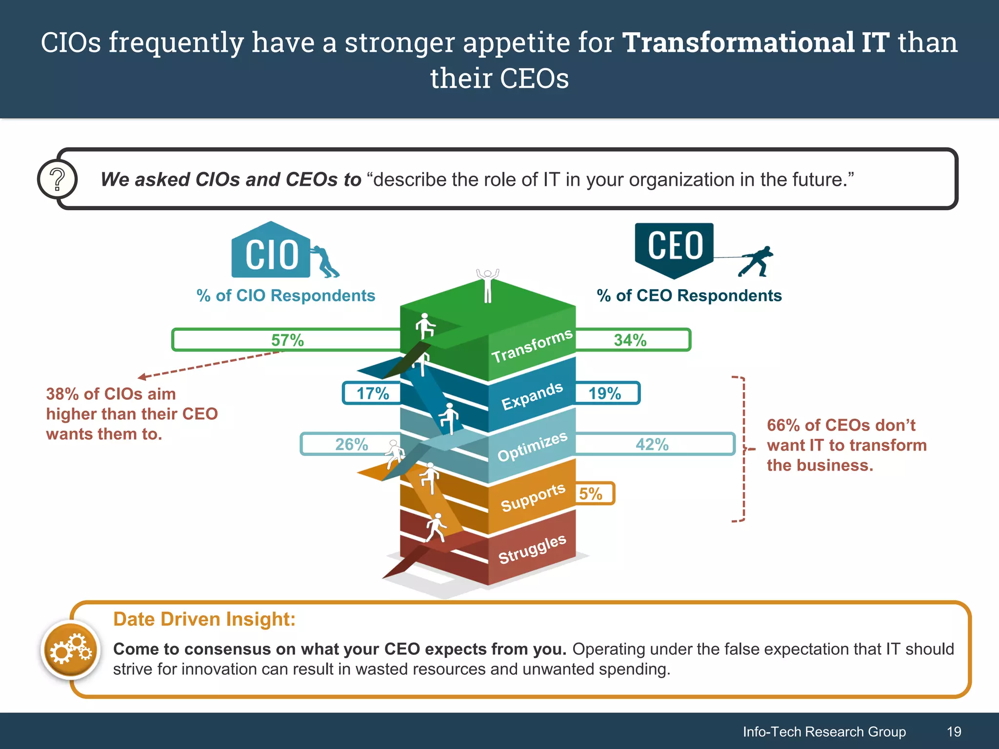 Info-Tech Research Group 19Info-Tech Research Group 19
CIOs frequently have a stronger appetite for Transformational IT than
their CEOs
66% of CEOs don’t
want IT to transform
the business.
38% of CIOs aim
higher than their CEO
wants them to.
We asked CIOs and CEOs to “describe the role of IT in your organization in the future.”
17%
34%57%
26%
19%
42%
5%
% of CIO Respondents % of CEO Respondents
Date Driven Insight:
Come to consensus on what your CEO expects from you. Operating under the false expectation that IT should
strive for innovation can result in wasted resources and unwanted spending.
 