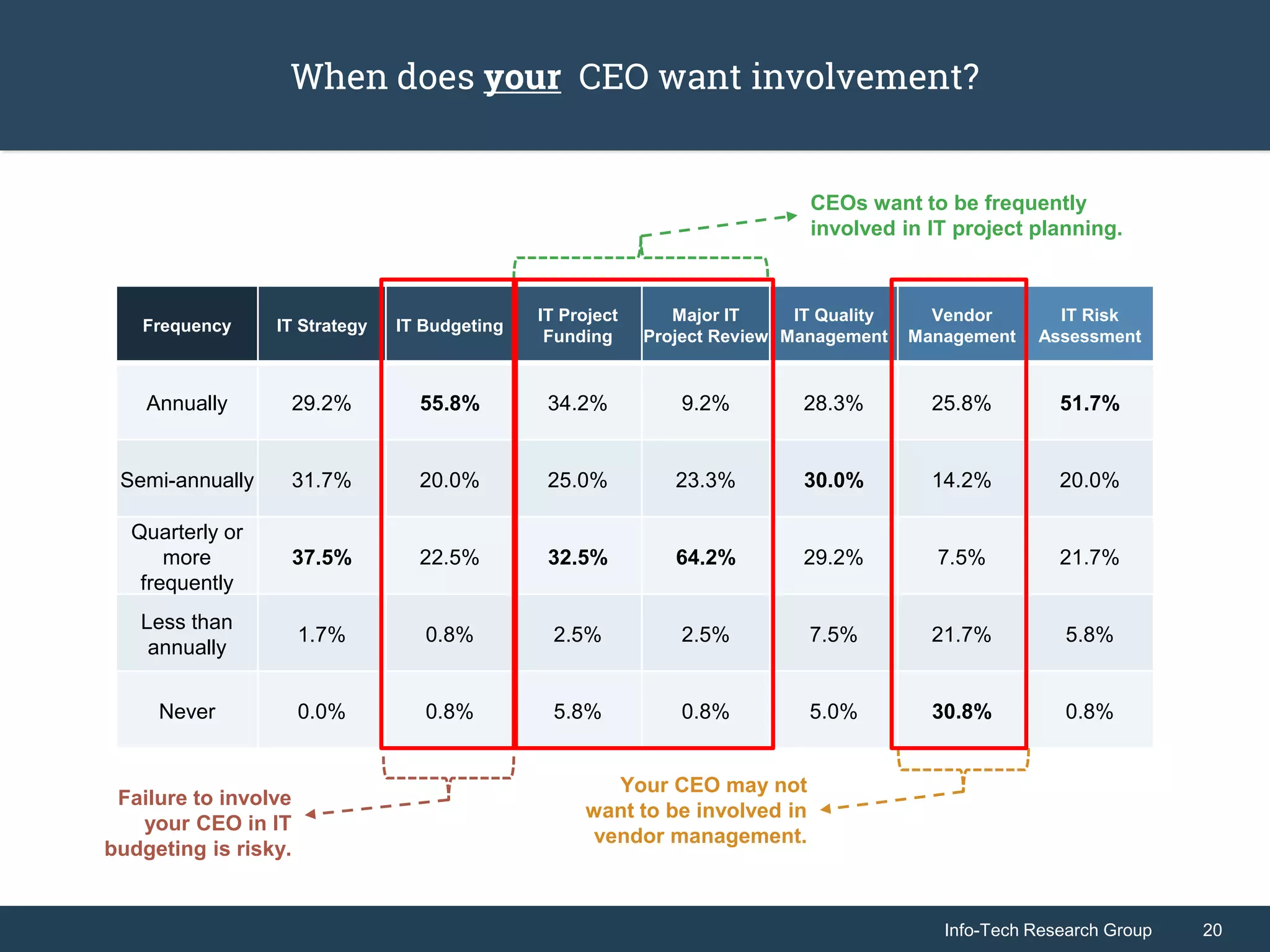 Info-Tech Research Group 20Info-Tech Research Group 20
When does your CEO want involvement?
Frequency IT Strategy IT Budgeting
IT Project
Funding
Major IT
Project Review
IT Quality
Management
Vendor
Management
IT Risk
Assessment
Annually 29.2% 55.8% 34.2% 9.2% 28.3% 25.8% 51.7%
Semi-annually 31.7% 20.0% 25.0% 23.3% 30.0% 14.2% 20.0%
Quarterly or
more
frequently
37.5% 22.5% 32.5% 64.2% 29.2% 7.5% 21.7%
Less than
annually
1.7% 0.8% 2.5% 2.5% 7.5% 21.7% 5.8%
Never 0.0% 0.8% 5.8% 0.8% 5.0% 30.8% 0.8%
CEOs want to be frequently
involved in IT project planning.
Failure to involve
your CEO in IT
budgeting is risky.
Your CEO may not
want to be involved in
vendor management.
 