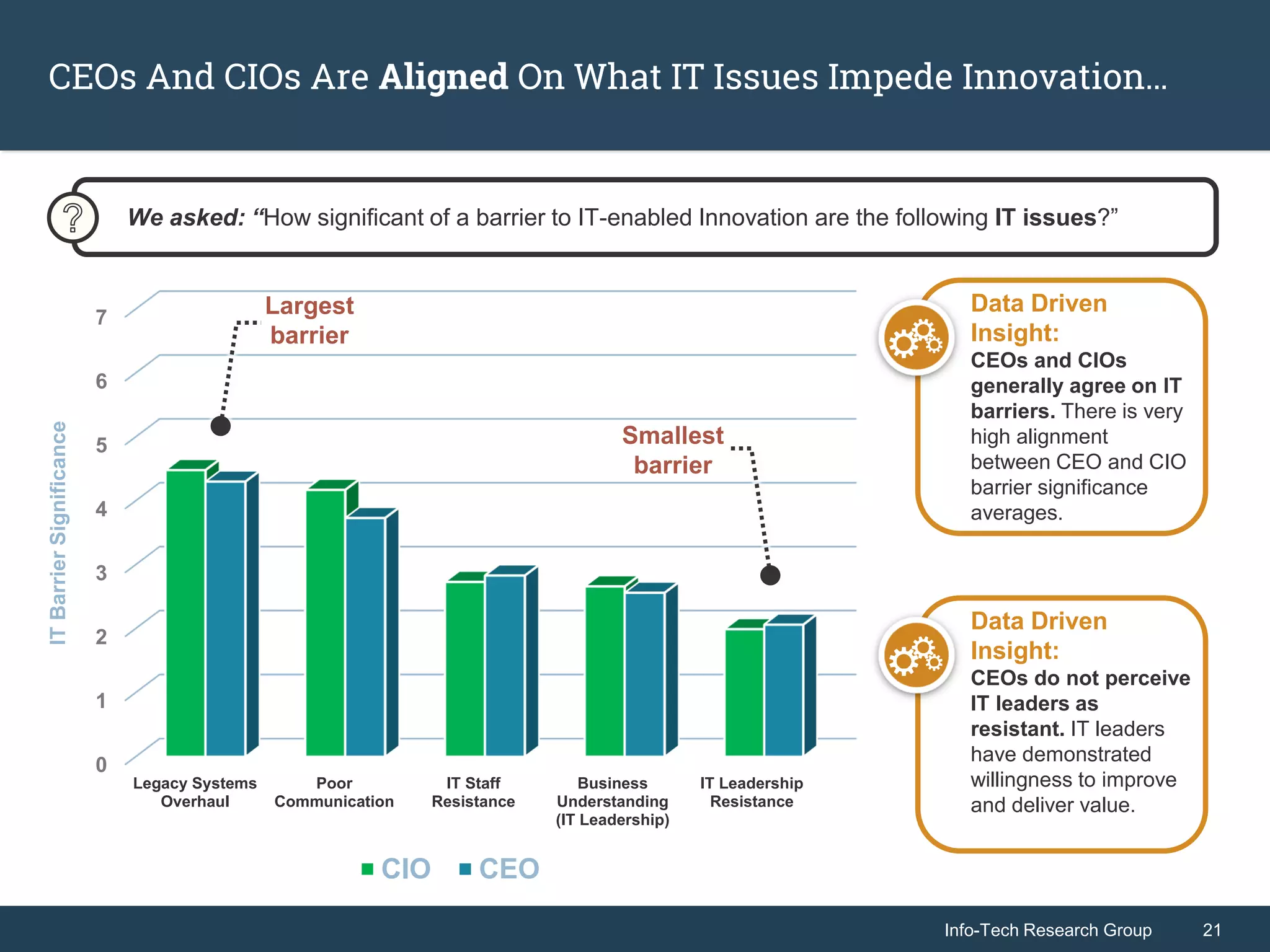 Info-Tech Research Group 21Info-Tech Research Group 21
CEOs And CIOs Are Aligned On What IT Issues Impede Innovation…
0
1
2
3
4
5
6
7
Legacy Systems
Overhaul
Poor
Communication
IT Staff
Resistance
Business
Understanding
(IT Leadership)
IT Leadership
Resistance
CIO CEO
We asked: “How significant of a barrier to IT-enabled Innovation are the following IT issues?”
ITBarrierSignificance
Largest
barrier
Data Driven
Insight:
CEOs and CIOs
generally agree on IT
barriers. There is very
high alignment
between CEO and CIO
barrier significance
averages.
Data Driven
Insight:
CEOs do not perceive
IT leaders as
resistant. IT leaders
have demonstrated
willingness to improve
and deliver value.
Smallest
barrier
 