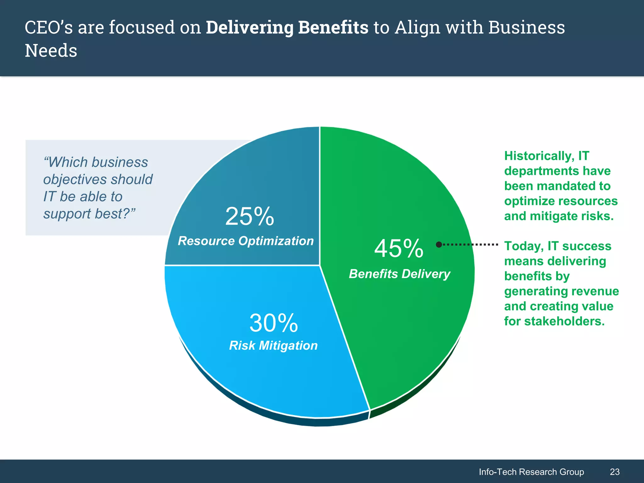 Info-Tech Research Group 23Info-Tech Research Group 23
CEO’s are focused on Delivering Benefits to Align with Business
Needs
45%
30%
25%
Resource Optimization
Benefits Delivery
Risk Mitigation
“Which business
objectives should
IT be able to
support best?”
Historically, IT
departments have
been mandated to
optimize resources
and mitigate risks.
Today, IT success
means delivering
benefits by
generating revenue
and creating value
for stakeholders.
 
