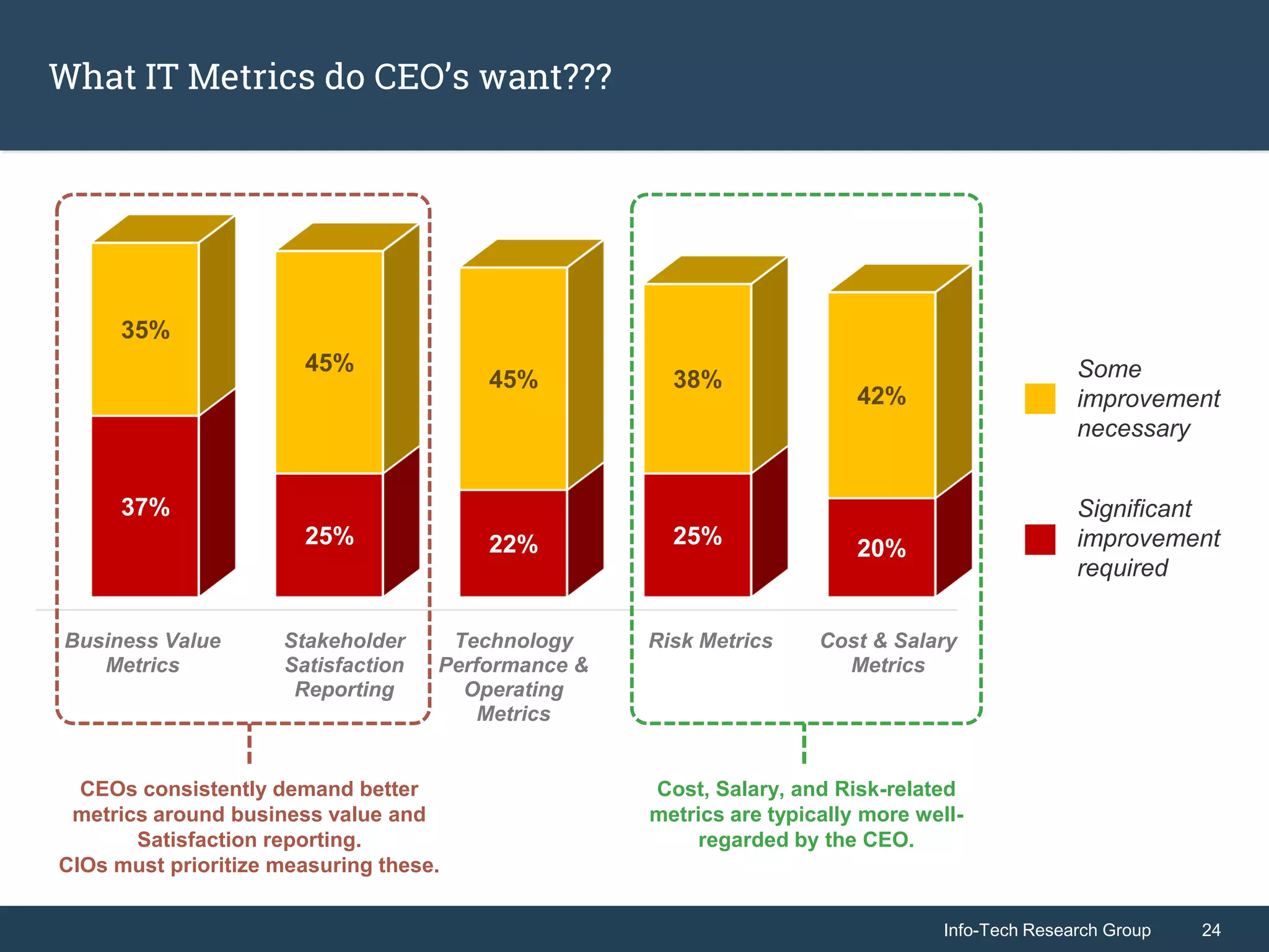 Info-Tech Research Group 24Info-Tech Research Group 24
What IT Metrics do CEO’s want???
Business Value
Metrics
Stakeholder
Satisfaction
Reporting
Technology
Performance &
Operating
Metrics
Risk Metrics Cost & Salary
Metrics
37%
25% 22% 25% 20%
35%
45%
45% 38%
42%
Some
improvement
necessary
Significant
improvement
required
CEOs consistently demand better
metrics around business value and
Satisfaction reporting.
CIOs must prioritize measuring these.
Cost, Salary, and Risk-related
metrics are typically more well-
regarded by the CEO.
 