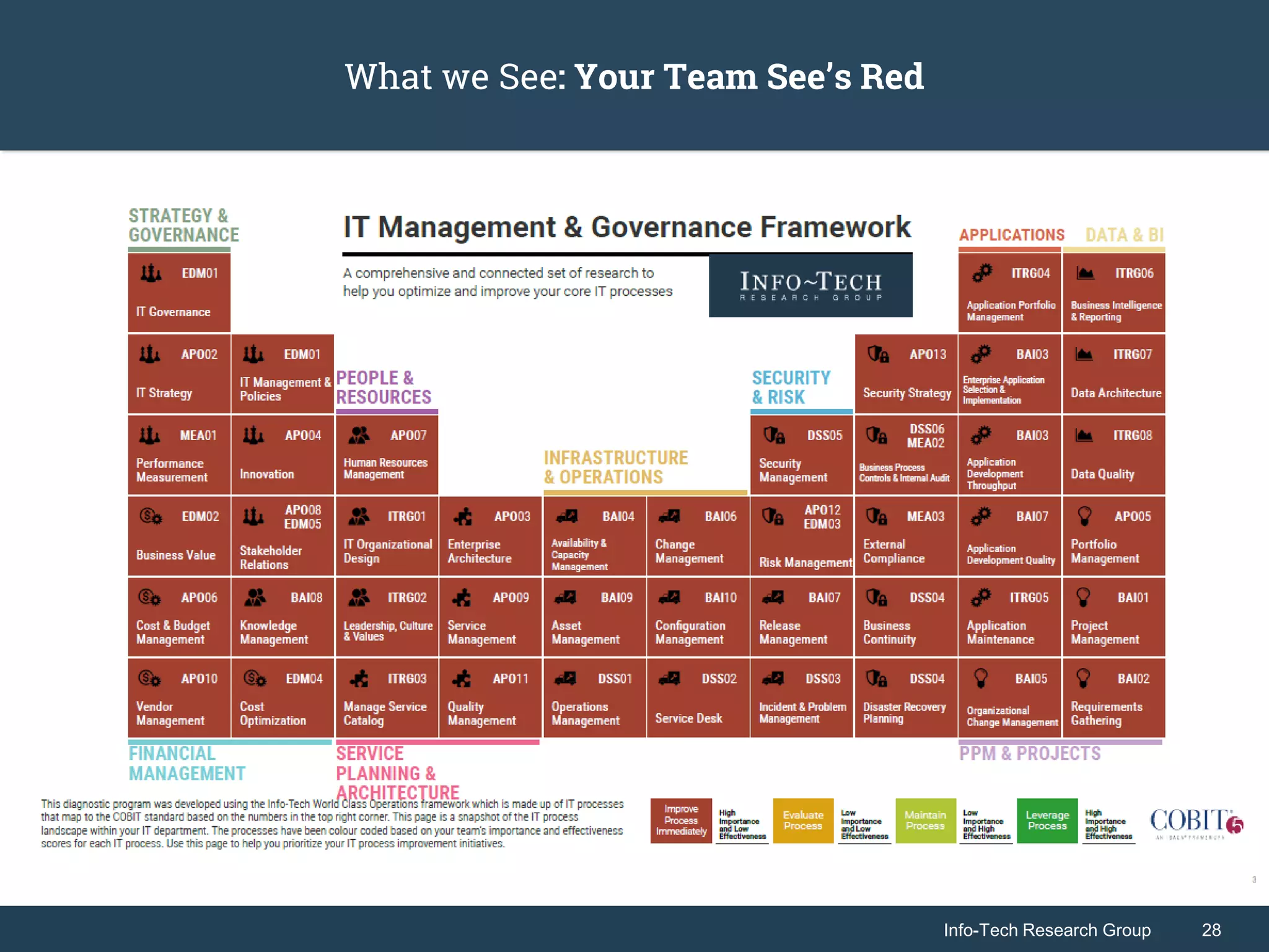Info-Tech Research Group 28Info-Tech Research Group 28
What we See: Your Team See’s Red
 
