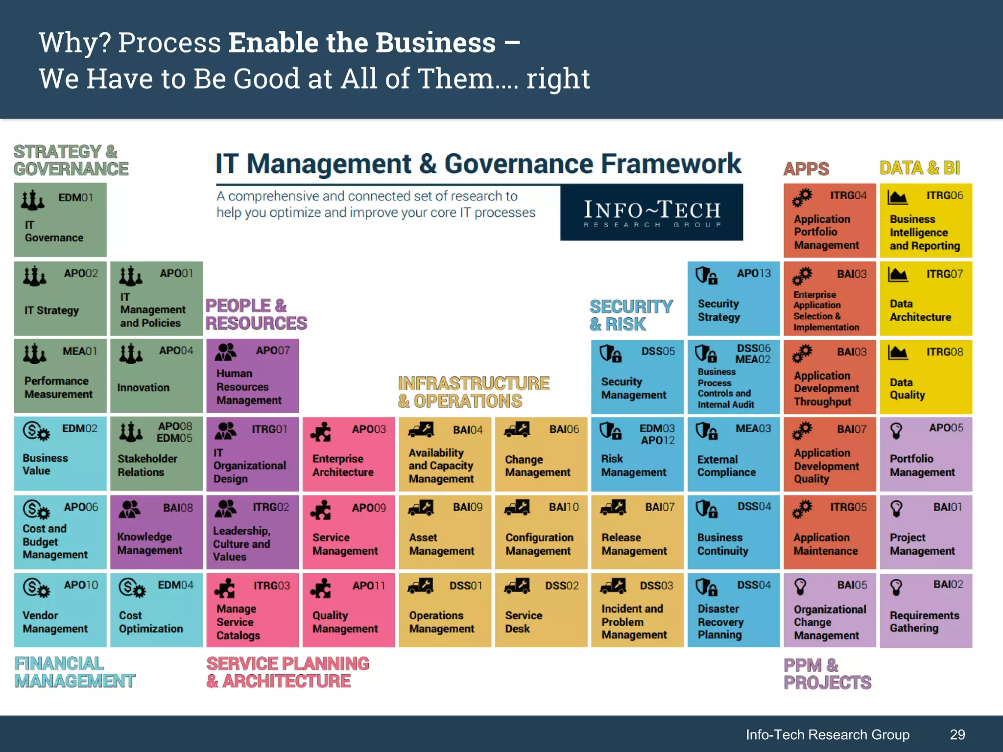 Info-Tech Research Group 29Info-Tech Research Group 29
Why? Process Enable the Business –
We Have to Be Good at All of Them…. right
 