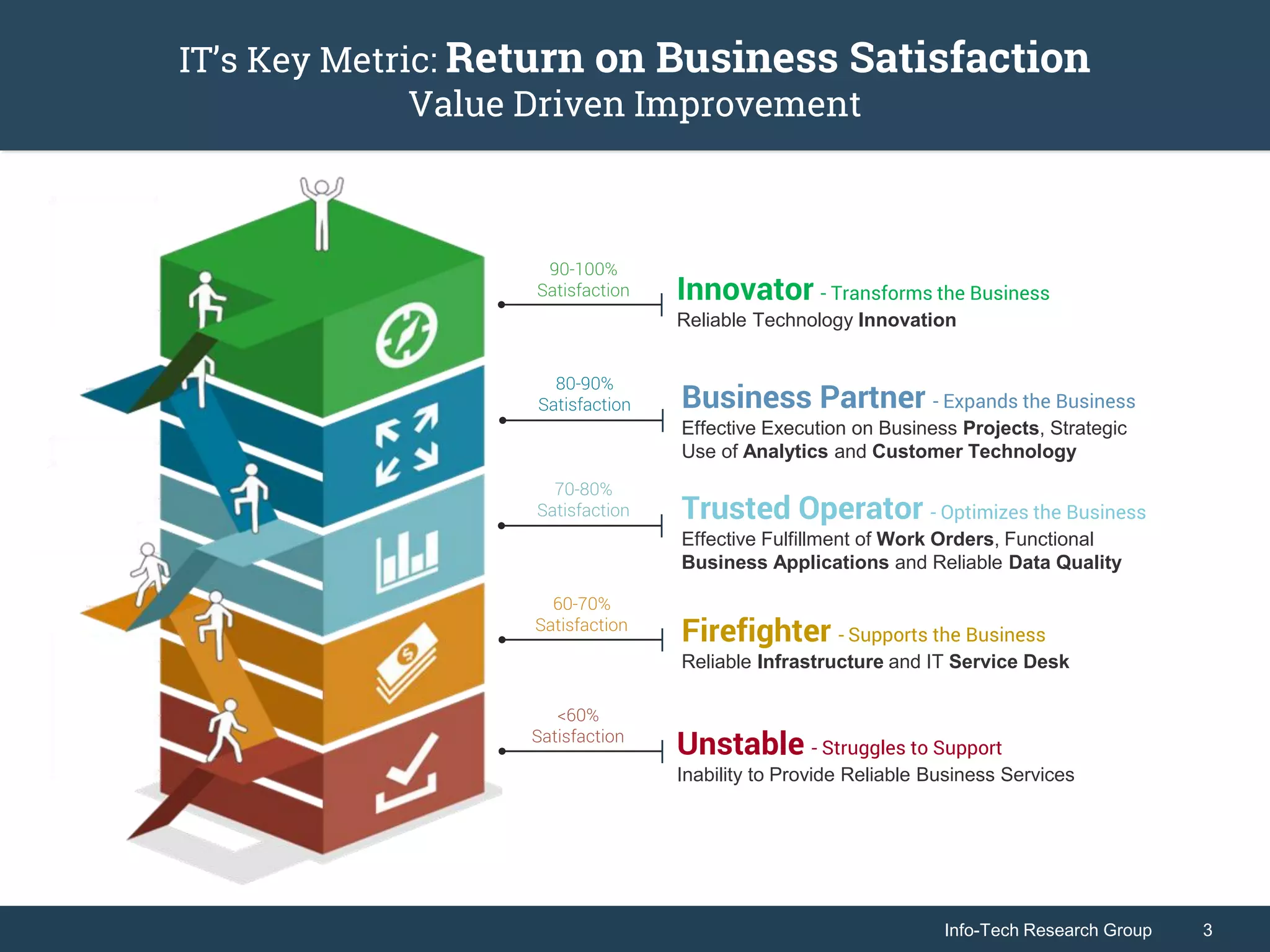 Info-Tech Research Group 3Info-Tech Research Group 3
IT’s Key Metric: Return on Business Satisfaction
Value Driven Improvement
Innovator - Transforms the Business
Reliable Technology Innovation
90-100%
Satisfaction
Business Partner - Expands the Business
Effective Execution on Business Projects, Strategic
Use of Analytics and Customer Technology
80-90%
Satisfaction
Trusted Operator - Optimizes the Business
Effective Fulfillment of Work Orders, Functional
Business Applications and Reliable Data Quality
70-80%
Satisfaction
Firefighter - Supports the Business
Reliable Infrastructure and IT Service Desk
60-70%
Satisfaction
Unstable - Struggles to Support
Inability to Provide Reliable Business Services
<60%
Satisfaction
 