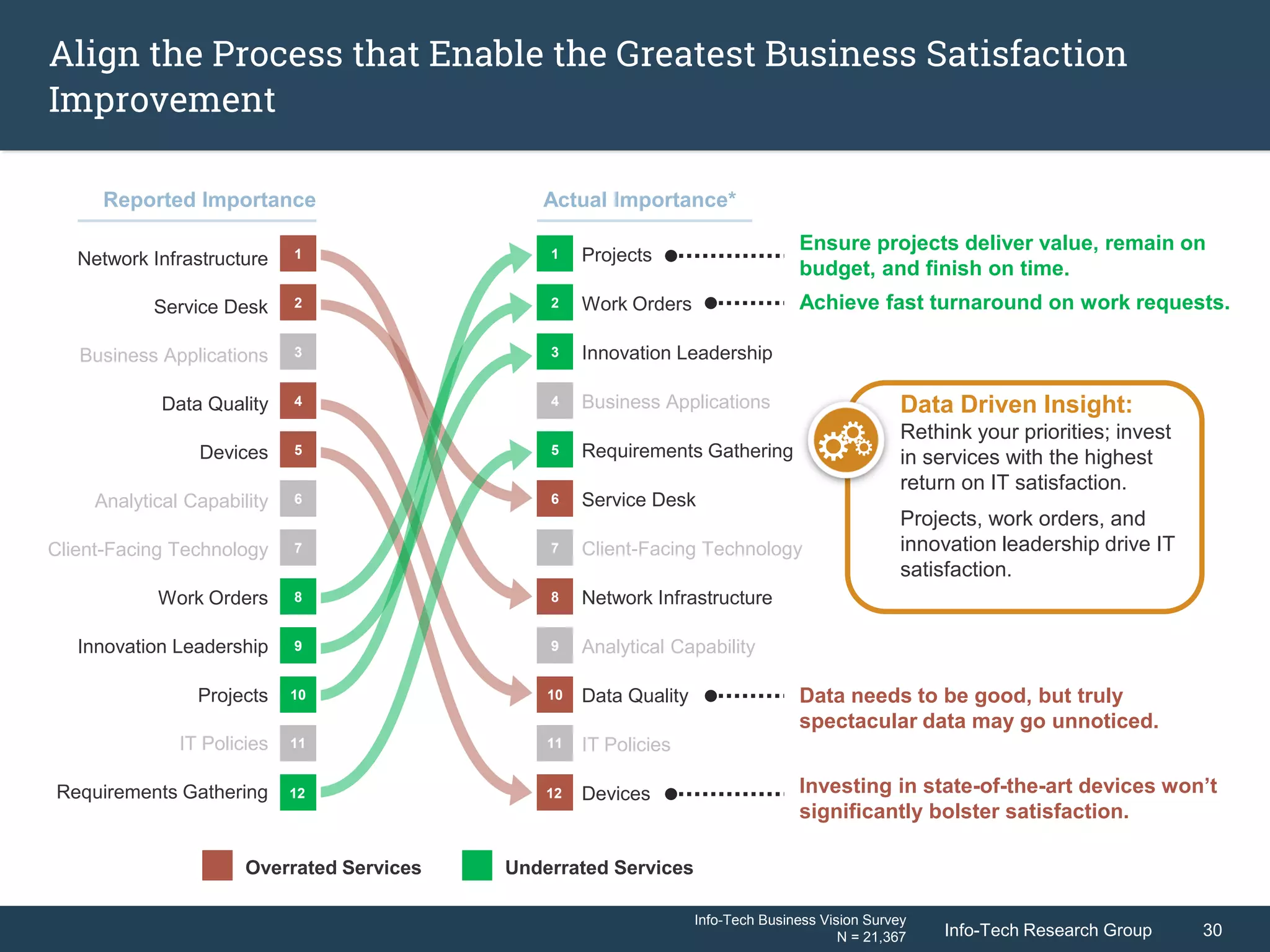 Info-Tech Research Group 30Info-Tech Research Group 30
Align the Process that Enable the Greatest Business Satisfaction
Improvement
Network Infrastructure
Service Desk
Business Applications
Data Quality
Devices
Analytical Capability
Client-Facing Technology
Work Orders
Innovation Leadership
Projects
IT Policies
Requirements Gathering
Projects
Work Orders
Innovation Leadership
Business Applications
Requirements Gathering
Service Desk
Client-Facing Technology
Network Infrastructure
Analytical Capability
Data Quality
IT Policies
Devices
Data Driven Insight:
Rethink your priorities; invest
in services with the highest
return on IT satisfaction.
Projects, work orders, and
innovation leadership drive IT
satisfaction.
Ensure projects deliver value, remain on
budget, and finish on time.
Data needs to be good, but truly
spectacular data may go unnoticed.
Investing in state-of-the-art devices won’t
significantly bolster satisfaction.
11
10
12
1
2
4
5
8
9
7
6
3
11
10
12
1
2
4
5
8
9
7
6
3
Info-Tech Business Vision Survey
N = 21,367
Achieve fast turnaround on work requests.
Reported Importance Actual Importance*
Overrated Services Underrated Services
 