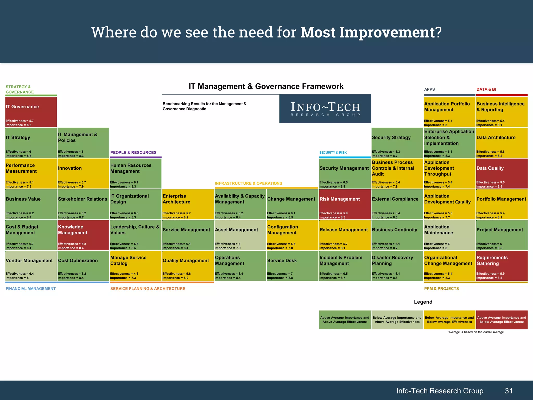 Info-Tech Research Group 31Info-Tech Research Group 31
Where do we see the need for Most Improvement?
STRATEGY &
GOVERNANCE
APPS DATA & BI
IT Governance
Application Portfolio
Management
Business Intelligence
& Reporting
Effectiveness = 5.7
Importance = 8.3
Effectiveness = 5.4
Importance = 8
Effectiveness = 5.4
Importance = 8.1
IT Strategy
IT Management &
Policies
Security Strategy
Enterprise Application
Selection &
Implementation
Data Architecture
Effectiveness = 6
Importance = 8.5
Effectiveness = 6
Importance = 8.3
PEOPLE & RESOURCES SECURITY & RISK Effectiveness = 6.3
Importance = 8.7
Effectiveness = 6.1
Importance = 8.3
Effectiveness = 5.6
Importance = 8.2
Performance
Measurement
Innovation
Human Resources
Management
Security Management
Business Process
Controls & Internal
Audit
Application
Development
Throughput
Data Quality
Effectiveness = 5.1
Importance = 7.8
Effectiveness = 5.7
Importance = 7.9
Effectiveness = 6.1
Importance = 8.3
Effectiveness = 6.5
Importance = 8.9
Effectiveness = 5.4
Importance = 7.9
Effectiveness = 5.4
Importance = 7.4
Effectiveness = 5.5
Importance = 8.5
Business Value Stakeholder Relations
IT Organizational
Design
Enterprise
Architecture
Availability & Capacity
Management
Change Management Risk Management External Compliance
Application
Development Quality
Portfolio Management
Effectiveness = 6.2
Importance = 8.4
Effectiveness = 6.2
Importance = 8.7
Effectiveness = 6.3
Importance = 8.3
Effectiveness = 5.7
Importance = 8.2
Effectiveness = 6.2
Importance = 8.4
Effectiveness = 6.1
Importance = 8.5
Effectiveness = 5.9
Importance = 8.3
Effectiveness = 6.4
Importance = 8.3
Effectiveness = 5.6
Importance = 7.7
Effectiveness = 5.4
Importance = 8.1
Cost & Budget
Management
Knowledge
Management
Leadership, Culture &
Values
Service Management Asset Management
Configuration
Management
Release Management Business Continuity
Application
Maintenance
Project Management
Effectiveness = 6.7
Importance = 8.4
Effectiveness = 5.8
Importance = 8.4
Effectiveness = 6.5
Importance = 8.5
Effectiveness = 6.1
Importance = 8.4
Effectiveness = 6
Importance = 7.9
Effectiveness = 5.5
Importance = 7.8
Effectiveness = 5.7
Importance = 8.1
Effectiveness = 6.1
Importance = 8.7
Effectiveness = 6
Importance = 8
Effectiveness = 6
Importance = 8.5
Vendor Management Cost Optimization
Manage Service
Catalog
Quality Management
Operations
Management
Service Desk
Incident & Problem
Management
Disaster Recovery
Planning
Organizational
Change Management
Requirements
Gathering
Effectiveness = 6.4
Importance = 8
Effectiveness = 6.2
Importance = 8.4
Effectiveness = 4.3
Importance = 7.3
Effectiveness = 5.6
Importance = 8.2
Effectiveness = 6.4
Importance = 8.4
Effectiveness = 7
Importance = 8.8
Effectiveness = 6.5
Importance = 8.7
Effectiveness = 6.1
Importance = 8.8
Effectiveness = 5.4
Importance = 8.3
Effectiveness = 5.9
Importance = 8.5
FINANCIAL MANAGEMENT PPM & PROJECTS
Above Average Importance and
Above Average Effectiveness
Below Average Importance and
Above Average Effectiveness
Above Average Importance and
Below Average Effectiveness
Below Average Importance and
Below Average Effectiveness
*Average is based on the overall average
Legend
INFRASTRUCTURE & OPERATIONS
SERVICE PLANNING & ARCHITECTURE
IT Management & Governance Framework
Benchmarking Results for the Management &
Governance Diagnostic
 
