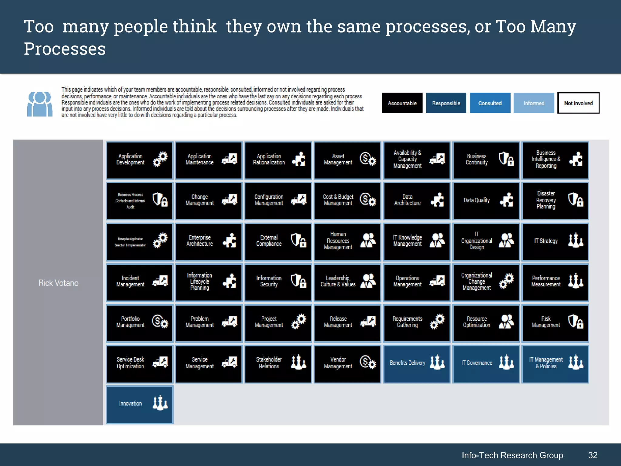 Info-Tech Research Group 32Info-Tech Research Group 32
Too many people think they own the same processes, or Too Many
Processes
 