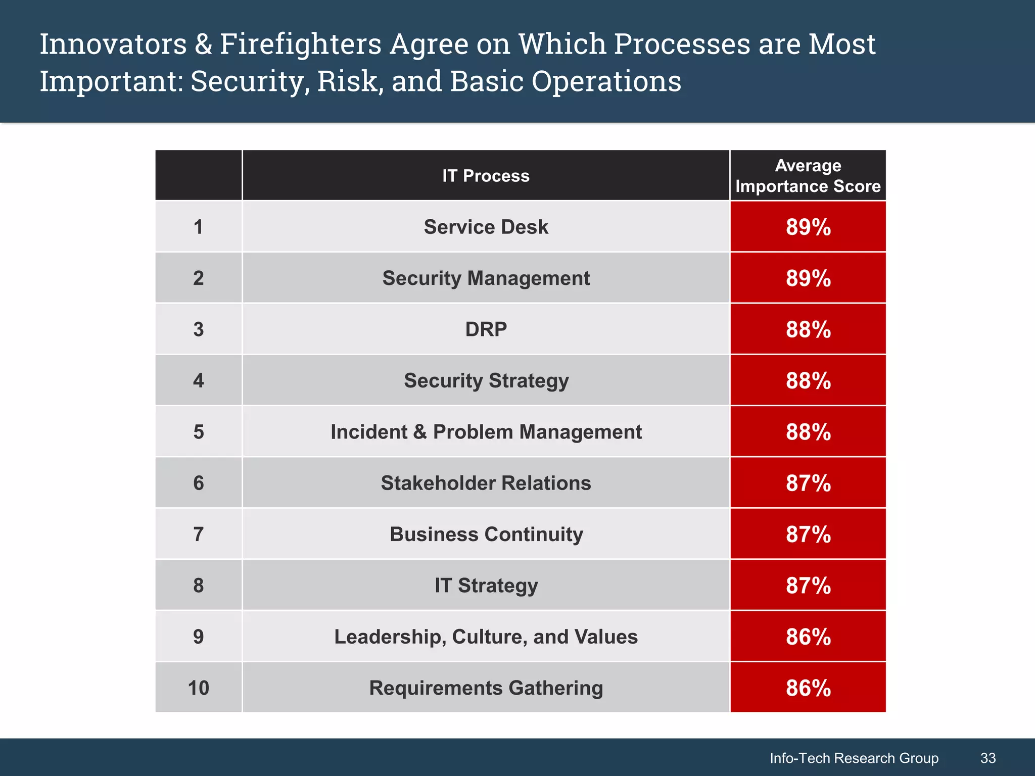 Info-Tech Research Group 33Info-Tech Research Group 33
Innovators & Firefighters Agree on Which Processes are Most
Important: Security, Risk, and Basic Operations
IT Process
Average
Importance Score
1 Service Desk 89%
2 Security Management 89%
3 DRP 88%
4 Security Strategy 88%
5 Incident & Problem Management 88%
6 Stakeholder Relations 87%
7 Business Continuity 87%
8 IT Strategy 87%
9 Leadership, Culture, and Values 86%
10 Requirements Gathering 86%
 