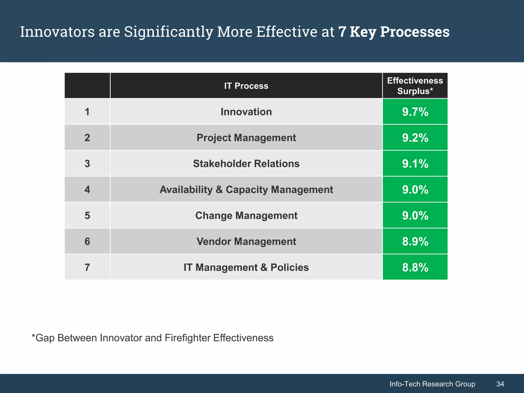 Info-Tech Research Group 34Info-Tech Research Group 34
Innovators are Significantly More Effective at 7 Key Processes
IT Process
Effectiveness
Surplus*
1 Innovation 9.7%
2 Project Management 9.2%
3 Stakeholder Relations 9.1%
4 Availability & Capacity Management 9.0%
5 Change Management 9.0%
6 Vendor Management 8.9%
7 IT Management & Policies 8.8%
*Gap Between Innovator and Firefighter Effectiveness
 