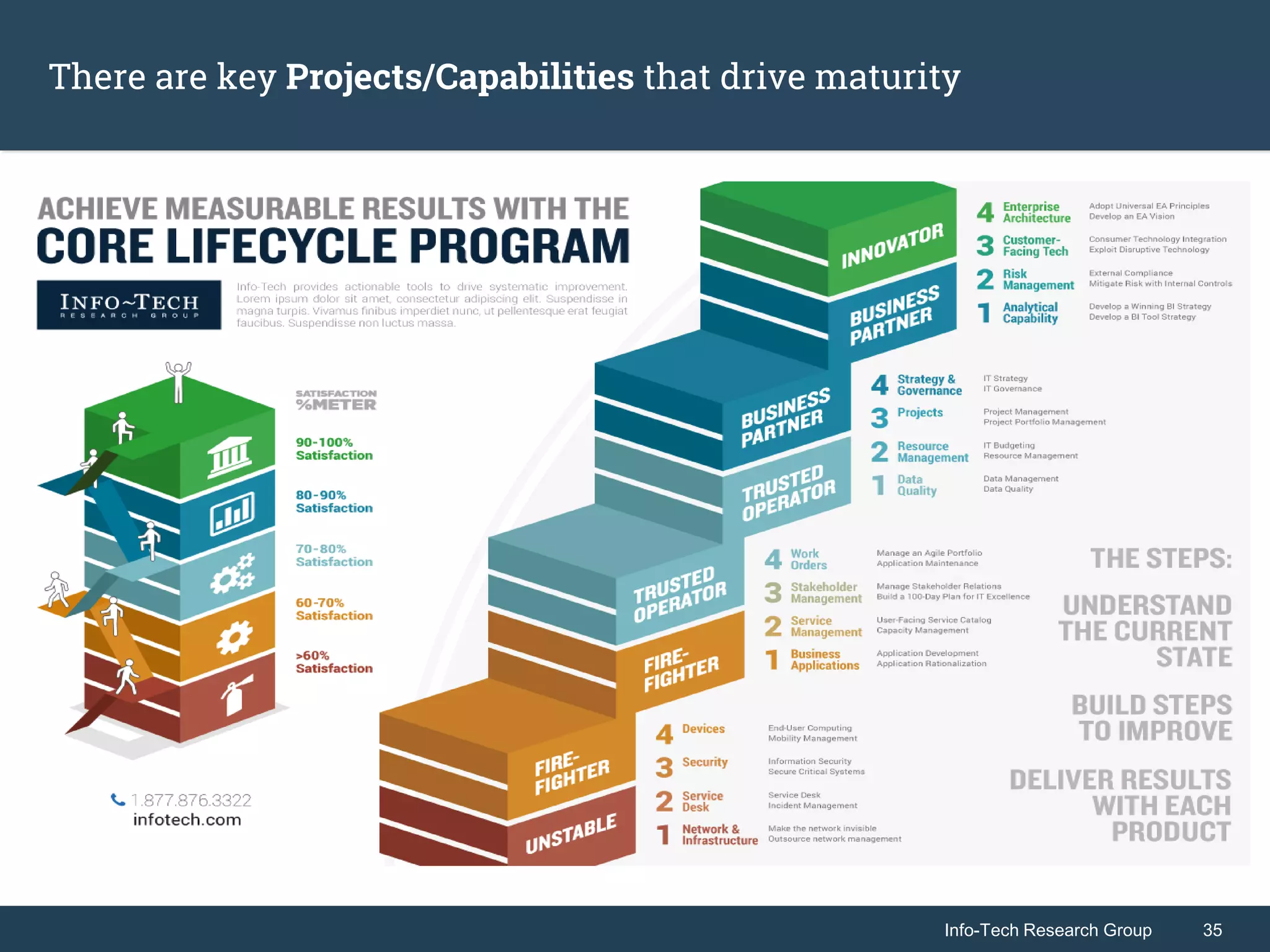 Info-Tech Research Group 35Info-Tech Research Group 35
There are key Projects/Capabilities that drive maturity
 