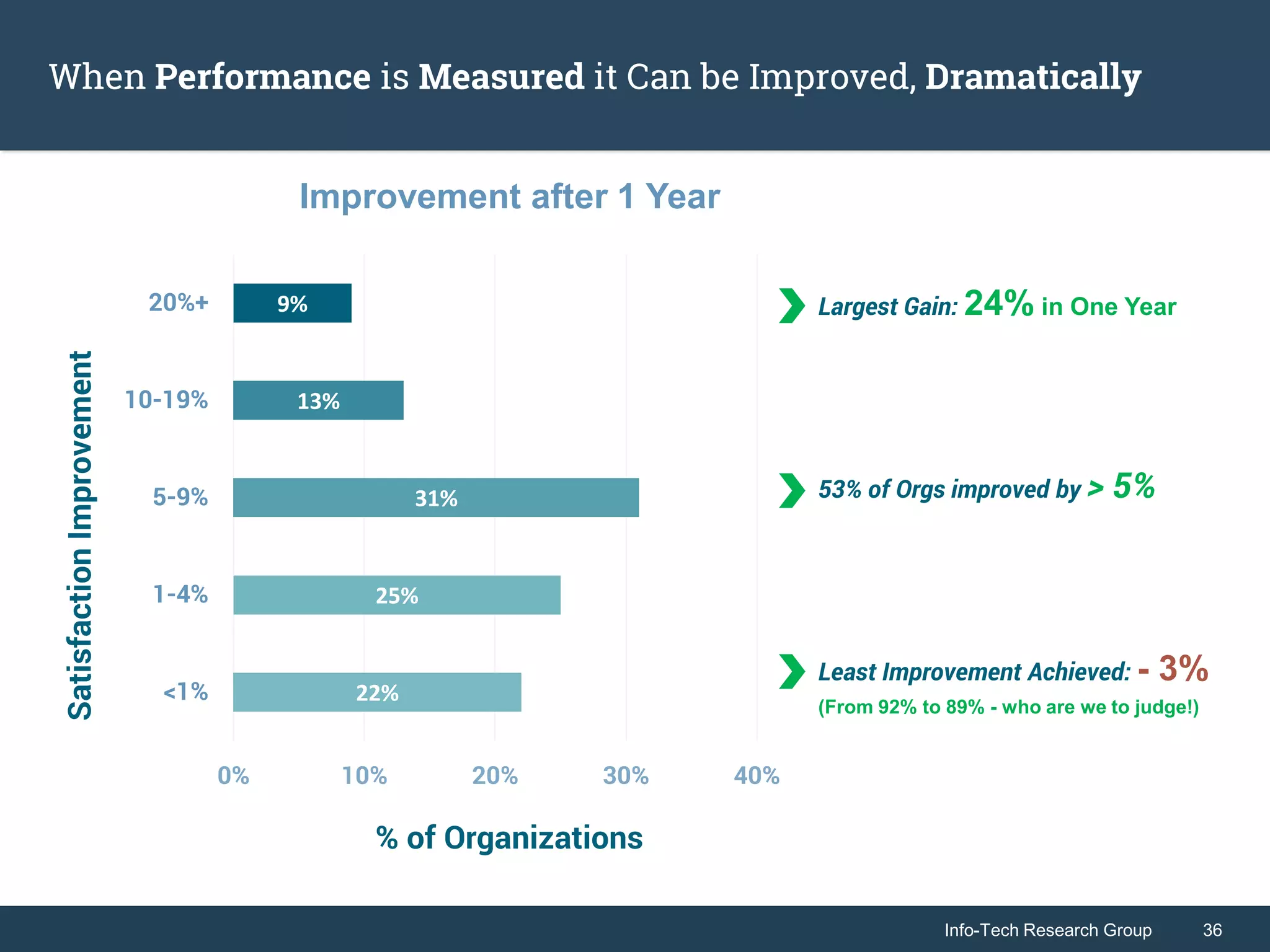 Info-Tech Research Group 36Info-Tech Research Group 36
When Performance is Measured it Can be Improved, Dramatically
22%
25%
31%
13%
9%
0% 10% 20% 30% 40%
<1%
1-4%
5-9%
10-19%
20%+
% of Organizations
SatisfactionImprovement
Improvement after 1 Year
Largest Gain: 24% in One Year
53% of Orgs improved by > 5%
Least Improvement Achieved: - 3%
(From 92% to 89% - who are we to judge!)
 