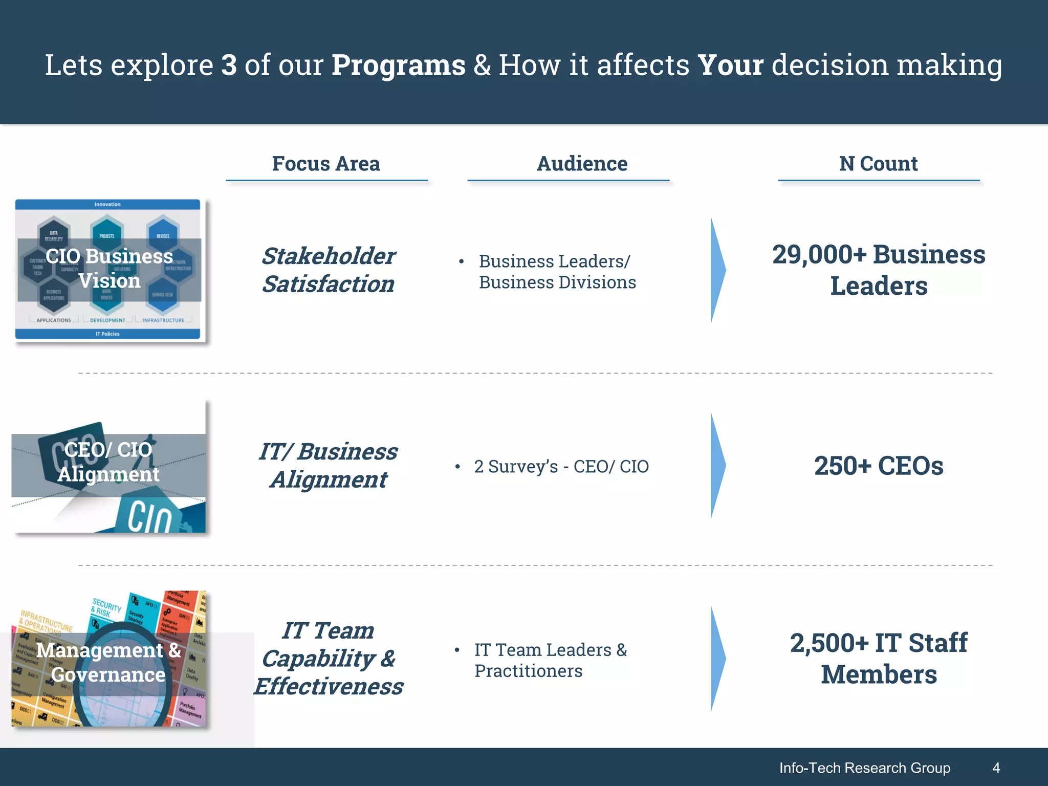 Info-Tech Research Group 4Info-Tech Research Group 4
Lets explore 3 of our Programs & How it affects Your decision making
Focus Area Audience N Count
CIO Business
Vision
Stakeholder
Satisfaction
• Business Leaders/
Business Divisions
Management &
Governance
IT Team
Capability &
Effectiveness
• IT Team Leaders &
Practitioners
2,500+ IT Staff
Members
29,000+ Business
Leaders
CEO/ CIO
Alignment
IT/ Business
Alignment
• 2 Survey’s - CEO/ CIO 250+ CEOs
 