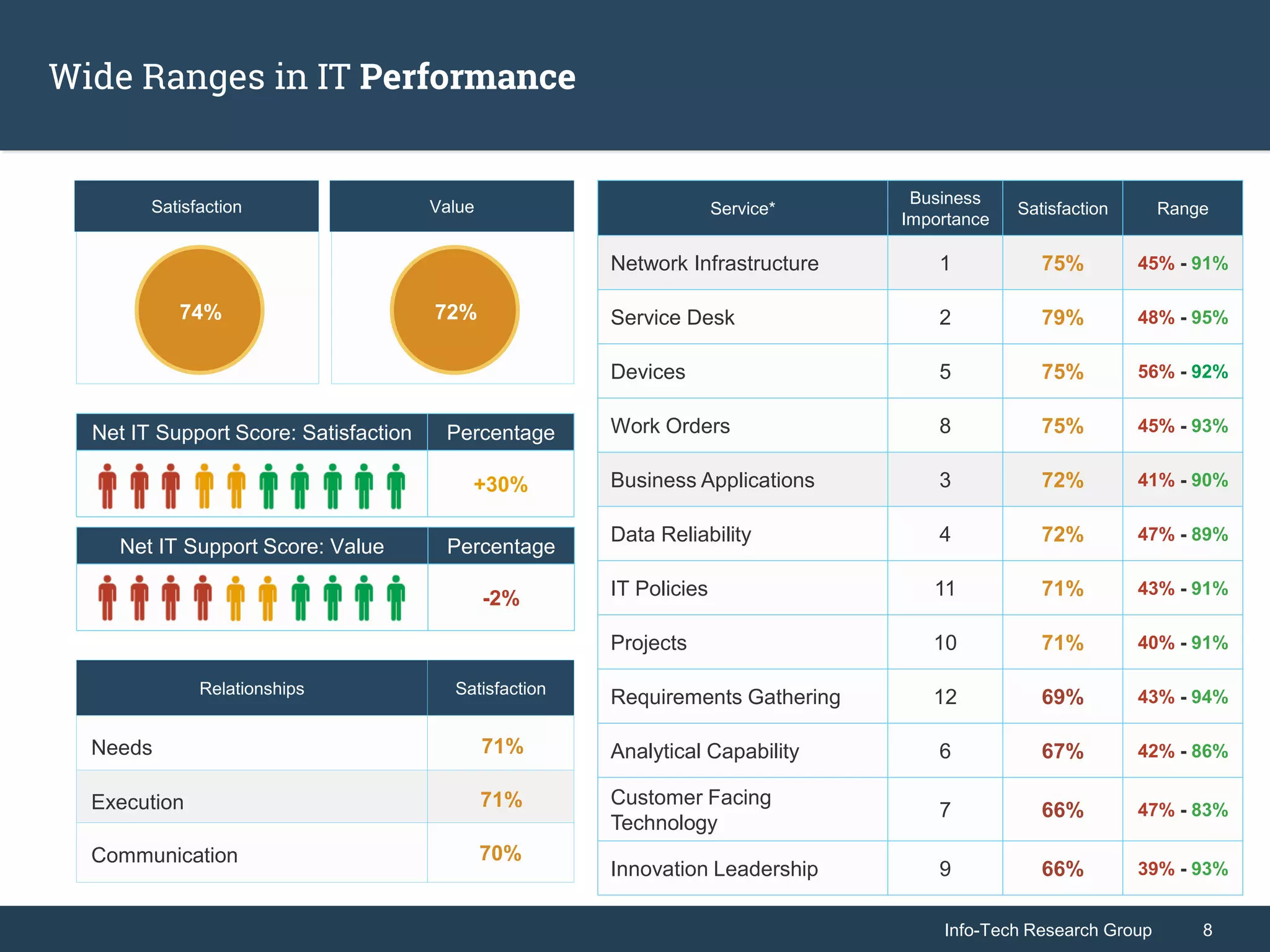 Info-Tech Research Group 8Info-Tech Research Group 8
Wide Ranges in IT Performance
Relationships Satisfaction
71%
71%
70%
Needs
Execution
Communication
Satisfaction
74%
Net IT Support Score: Satisfaction Percentage
+30%
Net IT Support Score: Value Percentage
-2%
Value
72%
Service*
Business
Importance
Satisfaction Range
Network Infrastructure 1 75% 45% - 91%
Service Desk 2 79% 48% - 95%
Devices 5 75% 56% - 92%
Work Orders 8 75% 45% - 93%
Business Applications 3 72% 41% - 90%
Data Reliability 4 72% 47% - 89%
IT Policies 11 71% 43% - 91%
Projects 10 71% 40% - 91%
Requirements Gathering 12 69% 43% - 94%
Analytical Capability 6 67% 42% - 86%
Customer Facing
Technology
7 66% 47% - 83%
Innovation Leadership 9 66% 39% - 93%
 
