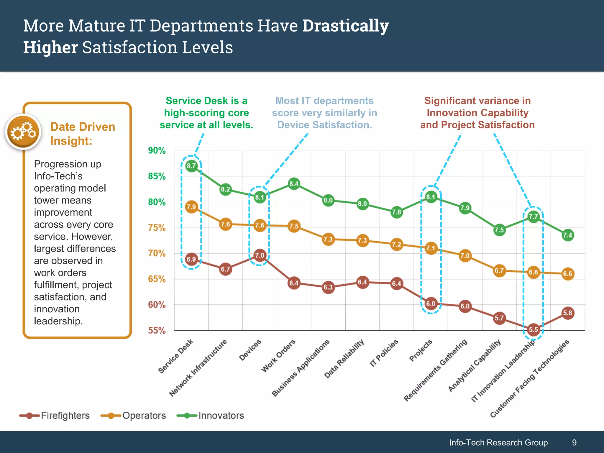 Info-Tech Research Group 9Info-Tech Research Group 9
More Mature IT Departments Have Drastically
Higher Satisfaction Levels
Date Driven
Insight:
Progression up
Info-Tech’s
operating model
tower means
improvement
across every core
service. However,
largest differences
are observed in
work orders
fulfillment, project
satisfaction, and
innovation
leadership.
Most IT departments
score very similarly in
Device Satisfaction.
Service Desk is a
high-scoring core
service at all levels.
Significant variance in
Innovation Capability
and Project Satisfaction
 