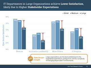 Info-Tech Research Group 10Info-Tech Research Group 10
IT Departments in Large Organizations achieve Lower Satisfaction,
likely due to Higher Stakeholder Expectations
79%
69%
77%
71%
78%
70%
78%
73%73%
66%
73%
68%
60%
64%
68%
72%
76%
80%
Devices Innovation Leadership Work Orders IT Projects
CoreServiceSatisfaction
Date Driven
Insight
Large organizations are the least satisfied due to the
heightened expectations at large firms and the complexity
of managing large-scale IT environments.
 