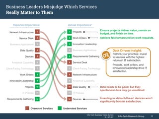 Info-Tech Research Group 11Info-Tech Research Group 11
Business Leaders Misjudge Which Services
Really Matter to Them
Network Infrastructure
Service Desk
Business Applications
Data Quality
Devices
Analytical Capability
Client-Facing Technology
Work Orders
Innovation Leadership
Projects
IT Policies
Requirements Gathering
Projects
Work Orders
Innovation Leadership
Business Applications
Requirements Gathering
Service Desk
Client-Facing Technology
Network Infrastructure
Analytical Capability
Data Quality
IT Policies
Devices
Data Driven Insight:
Rethink your priorities; invest
in services with the highest
return on IT satisfaction.
Projects, work orders, and
innovation leadership drive IT
satisfaction.
Ensure projects deliver value, remain on
budget, and finish on time.
Data needs to be good, but truly
spectacular data may go unnoticed.
Investing in state-of-the-art devices won’t
significantly bolster satisfaction.
11
10
12
1
2
4
5
8
9
7
6
3
11
10
12
1
2
4
5
8
9
7
6
3
Info-Tech Business Vision Survey
N = 21,367
Achieve fast turnaround on work requests.
Reported Importance Actual Importance*
Overrated Services Underrated Services
 