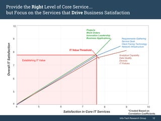 Info-Tech Research Group 12Info-Tech Research Group 12
Provide the Right Level of Core Service….
but Focus on the Services that Drive Business Satisfaction
OverallITSatisfaction
Satisfaction in Core IT Services
10
9
8
7
6
5
4
4 5 6 7 8 9 10
Projects
Work Orders
Innovation Leadership
Business Applications Requirements Gathering
Service Desk
Client Facing Technology
Network Infrastructure
Analytical Capability
Data Quality
Devices
IT Policies
Establishing IT Value
IT Value Threshold
*Created Based on
Correlation Coefficients
 