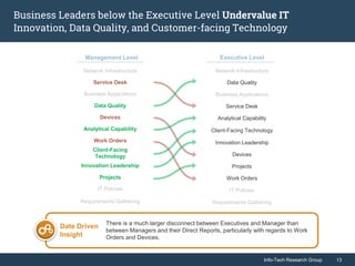Info-Tech Research Group 13Info-Tech Research Group 13
Business Leaders below the Executive Level Undervalue IT
Innovation, Data Quality, and Customer-facing Technology
Network Infrastructure
Service Desk
Business Applications
Data Quality
Devices
Analytical Capability
Work Orders
Client-Facing
Technology
Innovation Leadership
Projects
IT Policies
Requirements Gathering
Network Infrastructure
Data Quality
Business Applications
Service Desk
Analytical Capability
Client-Facing Technology
Innovation Leadership
Devices
Projects
Work Orders
IT Policies
Requirements Gathering
Management Level Executive Level
Date Driven
Insight
There is a much larger disconnect between Executives and Manager than
between Managers and their Direct Reports, particularly with regards to Work
Orders and Devices.
 