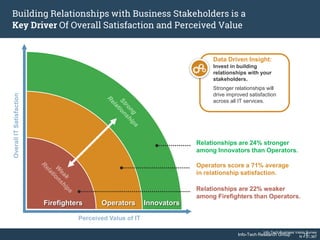 Info-Tech Research Group 15Info-Tech Research Group 15
Building Relationships with Business Stakeholders is a
Key Driver Of Overall Satisfaction and Perceived Value
OverallITSatisfaction
Perceived Value of IT
Firefighters Operators Innovators
Relationships are 24% stronger
among Innovators than Operators.
Operators score a 71% average
in relationship satisfaction.
Relationships are 22% weaker
among Firefighters than Operators.
Info-Tech Business Vision Survey
N = 21,367
Data Driven Insight:
Invest in building
relationships with your
stakeholders.
Stronger relationships will
drive improved satisfaction
across all IT services.
 