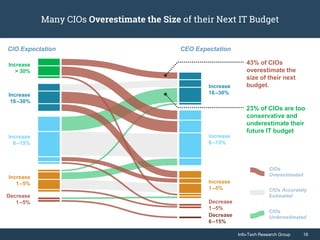 Info-Tech Research Group 18Info-Tech Research Group 18
Many CIOs Overestimate the Size of their Next IT Budget
Increase
16–30%
Increase
> 30%
Increase
6–15%
Increase
1–5%
Decrease
1–5%
Increase
16–30%
Increase
6–15%
Increase
1–5%
Decrease
1–5%
Decrease
6–15%
CIO Expectation CEO Expectation
CIOs Accurately
Estimated
CIOs
Overestimated
CIOs
Underestimated
43% of CIOs
overestimate the
size of their next
budget.
23% of CIOs are too
conservative and
underestimate their
future IT budget
 