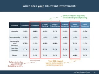 Info-Tech Research Group 20Info-Tech Research Group 20
When does your CEO want involvement?
Frequency IT Strategy IT Budgeting
IT Project
Funding
Major IT
Project Review
IT Quality
Management
Vendor
Management
IT Risk
Assessment
Annually 29.2% 55.8% 34.2% 9.2% 28.3% 25.8% 51.7%
Semi-annually 31.7% 20.0% 25.0% 23.3% 30.0% 14.2% 20.0%
Quarterly or
more
frequently
37.5% 22.5% 32.5% 64.2% 29.2% 7.5% 21.7%
Less than
annually
1.7% 0.8% 2.5% 2.5% 7.5% 21.7% 5.8%
Never 0.0% 0.8% 5.8% 0.8% 5.0% 30.8% 0.8%
CEOs want to be frequently
involved in IT project planning.
Failure to involve
your CEO in IT
budgeting is risky.
Your CEO may not
want to be involved in
vendor management.
 