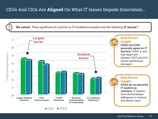 Info-Tech Research Group 21Info-Tech Research Group 21
CEOs And CIOs Are Aligned On What IT Issues Impede Innovation…
0
1
2
3
4
5
6
7
Legacy Systems
Overhaul
Poor
Communication
IT Staff
Resistance
Business
Understanding
(IT Leadership)
IT Leadership
Resistance
CIO CEO
We asked: “How significant of a barrier to IT-enabled Innovation are the following IT issues?”
ITBarrierSignificance
Largest
barrier
Data Driven
Insight:
CEOs and CIOs
generally agree on IT
barriers. There is very
high alignment
between CEO and CIO
barrier significance
averages.
Data Driven
Insight:
CEOs do not perceive
IT leaders as
resistant. IT leaders
have demonstrated
willingness to improve
and deliver value.
Smallest
barrier
 