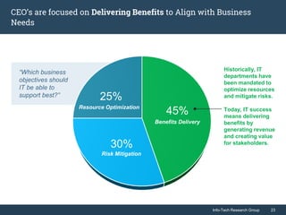 Info-Tech Research Group 23Info-Tech Research Group 23
CEO’s are focused on Delivering Benefits to Align with Business
Needs
45%
30%
25%
Resource Optimization
Benefits Delivery
Risk Mitigation
“Which business
objectives should
IT be able to
support best?”
Historically, IT
departments have
been mandated to
optimize resources
and mitigate risks.
Today, IT success
means delivering
benefits by
generating revenue
and creating value
for stakeholders.
 