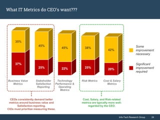 Info-Tech Research Group 24Info-Tech Research Group 24
What IT Metrics do CEO’s want???
Business Value
Metrics
Stakeholder
Satisfaction
Reporting
Technology
Performance &
Operating
Metrics
Risk Metrics Cost & Salary
Metrics
37%
25% 22% 25% 20%
35%
45%
45% 38%
42%
Some
improvement
necessary
Significant
improvement
required
CEOs consistently demand better
metrics around business value and
Satisfaction reporting.
CIOs must prioritize measuring these.
Cost, Salary, and Risk-related
metrics are typically more well-
regarded by the CEO.
 
