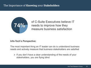 Info-Tech Research Group 25Info-Tech Research Group 25
The Importance of Knowing your Stakeholders
Info-Tech’s Perspective:
The most important thing an IT leader can do is understand business
needs and actively measure that business stakeholders are satisfied
 If you don’t have a clear understanding of the needs of your
stakeholders, you are flying blind
of C-Suite Executives believe IT
needs to improve how they
measure business satisfaction
74%
 