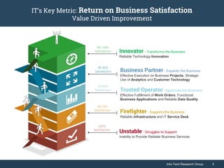 Info-Tech Research Group 3Info-Tech Research Group 3
IT’s Key Metric: Return on Business Satisfaction
Value Driven Improvement
Innovator - Transforms the Business
Reliable Technology Innovation
90-100%
Satisfaction
Business Partner - Expands the Business
Effective Execution on Business Projects, Strategic
Use of Analytics and Customer Technology
80-90%
Satisfaction
Trusted Operator - Optimizes the Business
Effective Fulfillment of Work Orders, Functional
Business Applications and Reliable Data Quality
70-80%
Satisfaction
Firefighter - Supports the Business
Reliable Infrastructure and IT Service Desk
60-70%
Satisfaction
Unstable - Struggles to Support
Inability to Provide Reliable Business Services
<60%
Satisfaction
 
