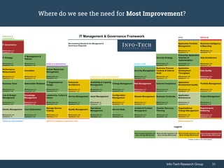 Info-Tech Research Group 31Info-Tech Research Group 31
Where do we see the need for Most Improvement?
STRATEGY &
GOVERNANCE
APPS DATA & BI
IT Governance
Application Portfolio
Management
Business Intelligence
& Reporting
Effectiveness = 5.7
Importance = 8.3
Effectiveness = 5.4
Importance = 8
Effectiveness = 5.4
Importance = 8.1
IT Strategy
IT Management &
Policies
Security Strategy
Enterprise Application
Selection &
Implementation
Data Architecture
Effectiveness = 6
Importance = 8.5
Effectiveness = 6
Importance = 8.3
PEOPLE & RESOURCES SECURITY & RISK Effectiveness = 6.3
Importance = 8.7
Effectiveness = 6.1
Importance = 8.3
Effectiveness = 5.6
Importance = 8.2
Performance
Measurement
Innovation
Human Resources
Management
Security Management
Business Process
Controls & Internal
Audit
Application
Development
Throughput
Data Quality
Effectiveness = 5.1
Importance = 7.8
Effectiveness = 5.7
Importance = 7.9
Effectiveness = 6.1
Importance = 8.3
Effectiveness = 6.5
Importance = 8.9
Effectiveness = 5.4
Importance = 7.9
Effectiveness = 5.4
Importance = 7.4
Effectiveness = 5.5
Importance = 8.5
Business Value Stakeholder Relations
IT Organizational
Design
Enterprise
Architecture
Availability & Capacity
Management
Change Management Risk Management External Compliance
Application
Development Quality
Portfolio Management
Effectiveness = 6.2
Importance = 8.4
Effectiveness = 6.2
Importance = 8.7
Effectiveness = 6.3
Importance = 8.3
Effectiveness = 5.7
Importance = 8.2
Effectiveness = 6.2
Importance = 8.4
Effectiveness = 6.1
Importance = 8.5
Effectiveness = 5.9
Importance = 8.3
Effectiveness = 6.4
Importance = 8.3
Effectiveness = 5.6
Importance = 7.7
Effectiveness = 5.4
Importance = 8.1
Cost & Budget
Management
Knowledge
Management
Leadership, Culture &
Values
Service Management Asset Management
Configuration
Management
Release Management Business Continuity
Application
Maintenance
Project Management
Effectiveness = 6.7
Importance = 8.4
Effectiveness = 5.8
Importance = 8.4
Effectiveness = 6.5
Importance = 8.5
Effectiveness = 6.1
Importance = 8.4
Effectiveness = 6
Importance = 7.9
Effectiveness = 5.5
Importance = 7.8
Effectiveness = 5.7
Importance = 8.1
Effectiveness = 6.1
Importance = 8.7
Effectiveness = 6
Importance = 8
Effectiveness = 6
Importance = 8.5
Vendor Management Cost Optimization
Manage Service
Catalog
Quality Management
Operations
Management
Service Desk
Incident & Problem
Management
Disaster Recovery
Planning
Organizational
Change Management
Requirements
Gathering
Effectiveness = 6.4
Importance = 8
Effectiveness = 6.2
Importance = 8.4
Effectiveness = 4.3
Importance = 7.3
Effectiveness = 5.6
Importance = 8.2
Effectiveness = 6.4
Importance = 8.4
Effectiveness = 7
Importance = 8.8
Effectiveness = 6.5
Importance = 8.7
Effectiveness = 6.1
Importance = 8.8
Effectiveness = 5.4
Importance = 8.3
Effectiveness = 5.9
Importance = 8.5
FINANCIAL MANAGEMENT PPM & PROJECTS
Above Average Importance and
Above Average Effectiveness
Below Average Importance and
Above Average Effectiveness
Above Average Importance and
Below Average Effectiveness
Below Average Importance and
Below Average Effectiveness
*Average is based on the overall average
Legend
INFRASTRUCTURE & OPERATIONS
SERVICE PLANNING & ARCHITECTURE
IT Management & Governance Framework
Benchmarking Results for the Management &
Governance Diagnostic
 