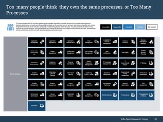 Info-Tech Research Group 32Info-Tech Research Group 32
Too many people think they own the same processes, or Too Many
Processes
 