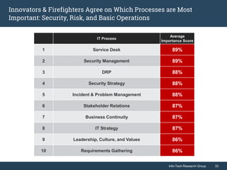 Info-Tech Research Group 33Info-Tech Research Group 33
Innovators & Firefighters Agree on Which Processes are Most
Important: Security, Risk, and Basic Operations
IT Process
Average
Importance Score
1 Service Desk 89%
2 Security Management 89%
3 DRP 88%
4 Security Strategy 88%
5 Incident & Problem Management 88%
6 Stakeholder Relations 87%
7 Business Continuity 87%
8 IT Strategy 87%
9 Leadership, Culture, and Values 86%
10 Requirements Gathering 86%
 