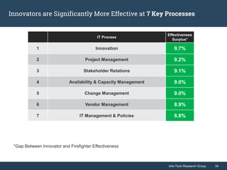 Info-Tech Research Group 34Info-Tech Research Group 34
Innovators are Significantly More Effective at 7 Key Processes
IT Process
Effectiveness
Surplus*
1 Innovation 9.7%
2 Project Management 9.2%
3 Stakeholder Relations 9.1%
4 Availability & Capacity Management 9.0%
5 Change Management 9.0%
6 Vendor Management 8.9%
7 IT Management & Policies 8.8%
*Gap Between Innovator and Firefighter Effectiveness
 