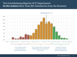 Info-Tech Research Group 7Info-Tech Research Group 7
The Overwhelming Majority Of IT Departments
Do Not Achieve More Than 80% Satisfaction from the Business
0%
2%
4%
6%
8%
10%
12%
14%
3.75 4 4.25 4.5 4.75 5 5.25 5.5 5.75 6 6.25 6.5 6.75 7 7.25 7.5 7.75 8 8.25 8.5 8.75 9 9.25 9.5 9.75 10
73% of firms have an Overall
Satisfaction score between
6.0 and 8.0
Just 16% of firms
score above 8.0 in
Overall Satisfaction
11% of firms score
lower than 6.0 in
Overall Satisfaction
Average Score: 7.4
 
