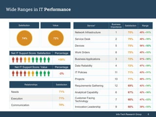 Info-Tech Research Group 8Info-Tech Research Group 8
Wide Ranges in IT Performance
Relationships Satisfaction
71%
71%
70%
Needs
Execution
Communication
Satisfaction
74%
Net IT Support Score: Satisfaction Percentage
+30%
Net IT Support Score: Value Percentage
-2%
Value
72%
Service*
Business
Importance
Satisfaction Range
Network Infrastructure 1 75% 45% - 91%
Service Desk 2 79% 48% - 95%
Devices 5 75% 56% - 92%
Work Orders 8 75% 45% - 93%
Business Applications 3 72% 41% - 90%
Data Reliability 4 72% 47% - 89%
IT Policies 11 71% 43% - 91%
Projects 10 71% 40% - 91%
Requirements Gathering 12 69% 43% - 94%
Analytical Capability 6 67% 42% - 86%
Customer Facing
Technology
7 66% 47% - 83%
Innovation Leadership 9 66% 39% - 93%
 