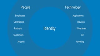 People Technology
Applications
Devices
Wearables
IoT
Anything
Partners
Contractors
Anyone
Customers
Employees
Identity
 