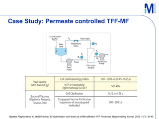 Accelerating vaccine development and manufacturing | PPT