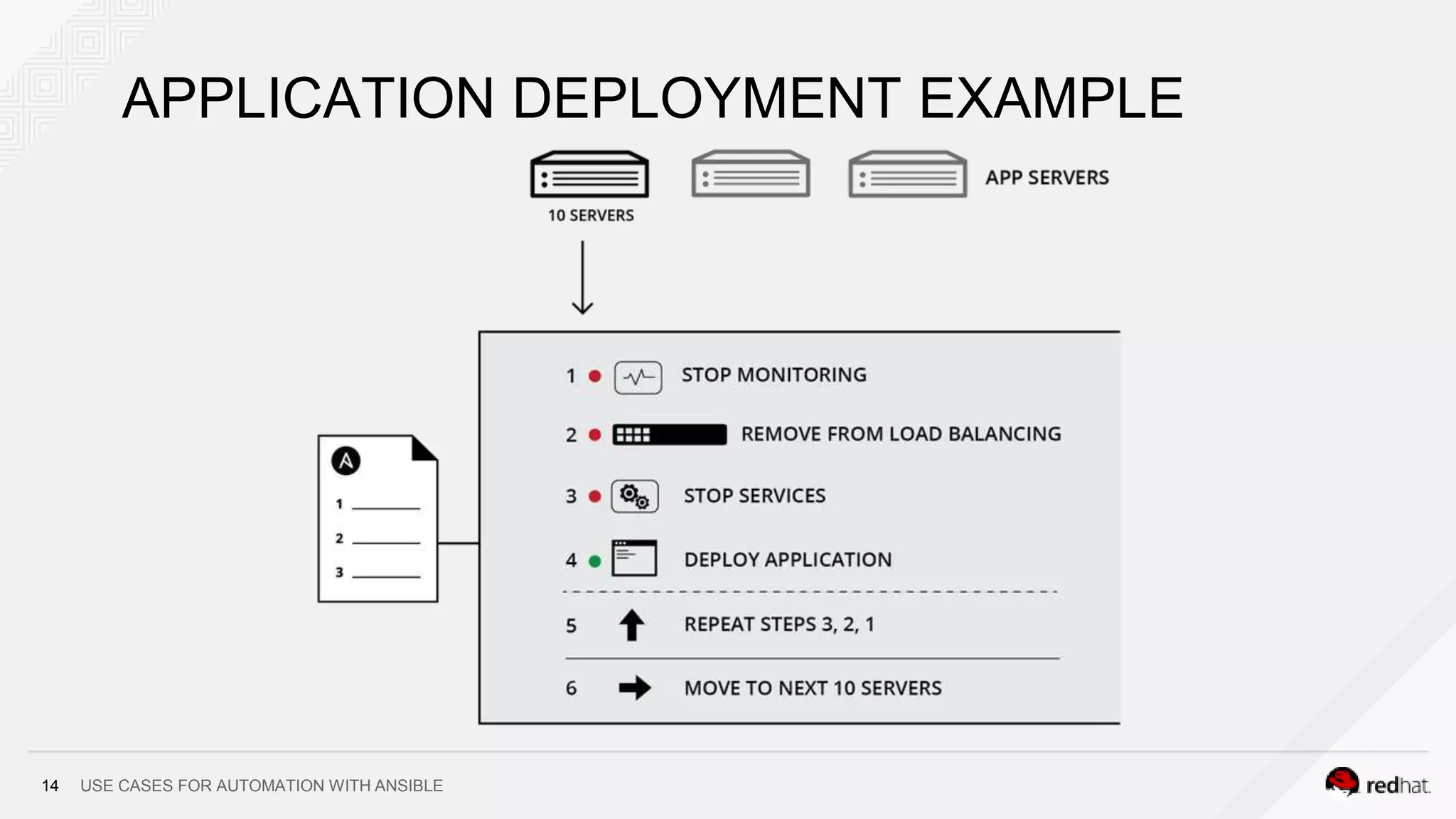 USE CASES FOR AUTOMATION WITH ANSIBLE14
APPLICATION DEPLOYMENT EXAMPLE
 
