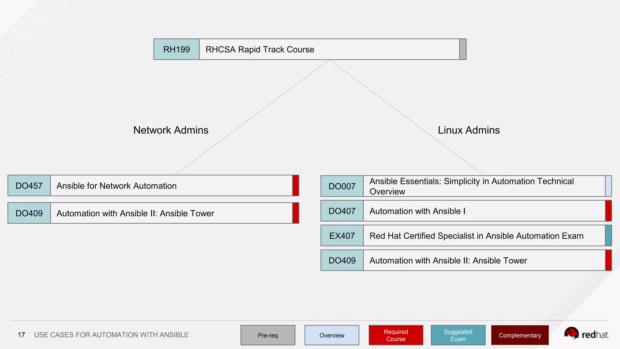 USE CASES FOR AUTOMATION WITH ANSIBLE17
Automation with Ansible IDO407
Pre-req Overview
Required
Course
Complementary
Suggested
Exam
Ansible Essentials: Simplicity in Automation Technical
Overview
DO007
RHCSA Rapid Track CourseRH199
Red Hat Certified Specialist in Ansible Automation ExamEX407
Automation with Ansible II: Ansible TowerDO409
Ansible for Network AutomationDO457
Automation with Ansible II: Ansible TowerDO409
Linux AdminsNetwork Admins
 