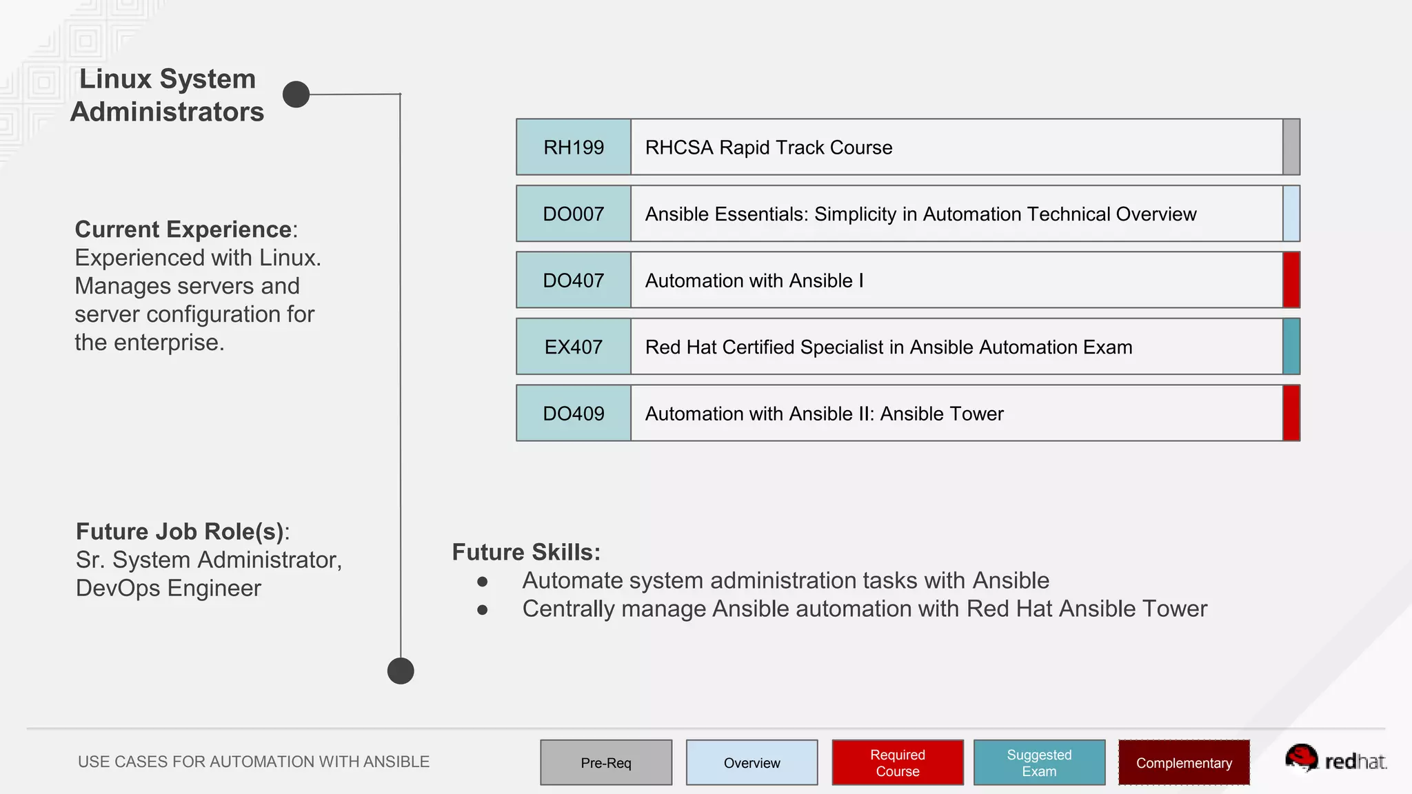 USE CASES FOR AUTOMATION WITH ANSIBLE
Linux System
Administrators
Future Skills:
● Automate system administration tasks with Ansible
● Centrally manage Ansible automation with Red Hat Ansible Tower
Current Experience:
Experienced with Linux.
Manages servers and
server configuration for
the enterprise.
Future Job Role(s):
Sr. System Administrator,
DevOps Engineer
Pre-Req Overview
Required
Course
Complementary
Suggested
Exam
Automation with Ansible IDO407
Ansible Essentials: Simplicity in Automation Technical OverviewDO007
Red Hat Certified Specialist in Ansible Automation ExamEX407
Automation with Ansible II: Ansible TowerDO409
RHCSA Rapid Track CourseRH199
 