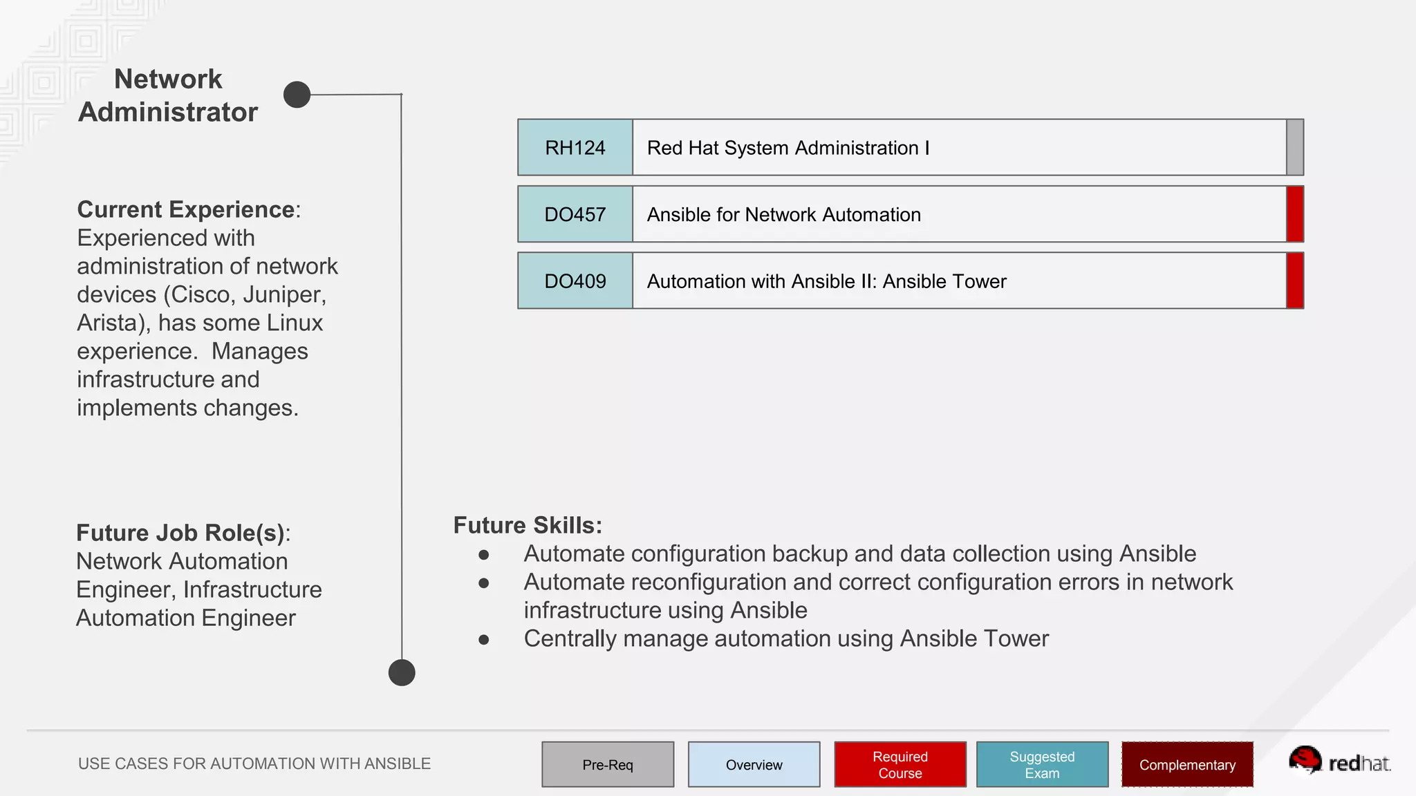 USE CASES FOR AUTOMATION WITH ANSIBLE
Network
Administrator
Future Skills:
● Automate configuration backup and data collection using Ansible
● Automate reconfiguration and correct configuration errors in network
infrastructure using Ansible
● Centrally manage automation using Ansible Tower
Current Experience:
Experienced with
administration of network
devices (Cisco, Juniper,
Arista), has some Linux
experience. Manages
infrastructure and
implements changes.
Future Job Role(s):
Network Automation
Engineer, Infrastructure
Automation Engineer
Pre-Req Overview
Required
Course
Complementary
Suggested
Exam
Ansible for Network AutomationDO457
Automation with Ansible II: Ansible TowerDO409
Red Hat System Administration IRH124
 