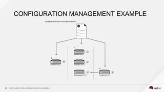 USE CASES FOR AUTOMATION WITH ANSIBLE12
CONFIGURATION MANAGEMENT EXAMPLE
 
