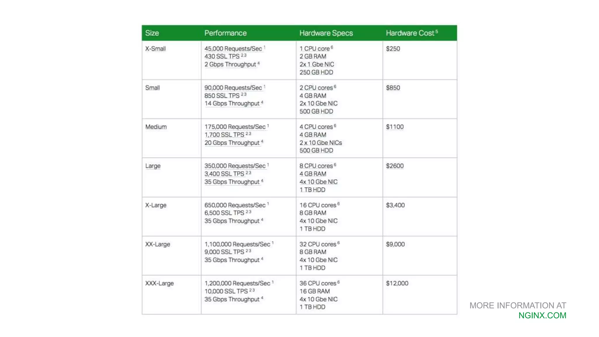MORE INFORMATION AT NGINX.COM 