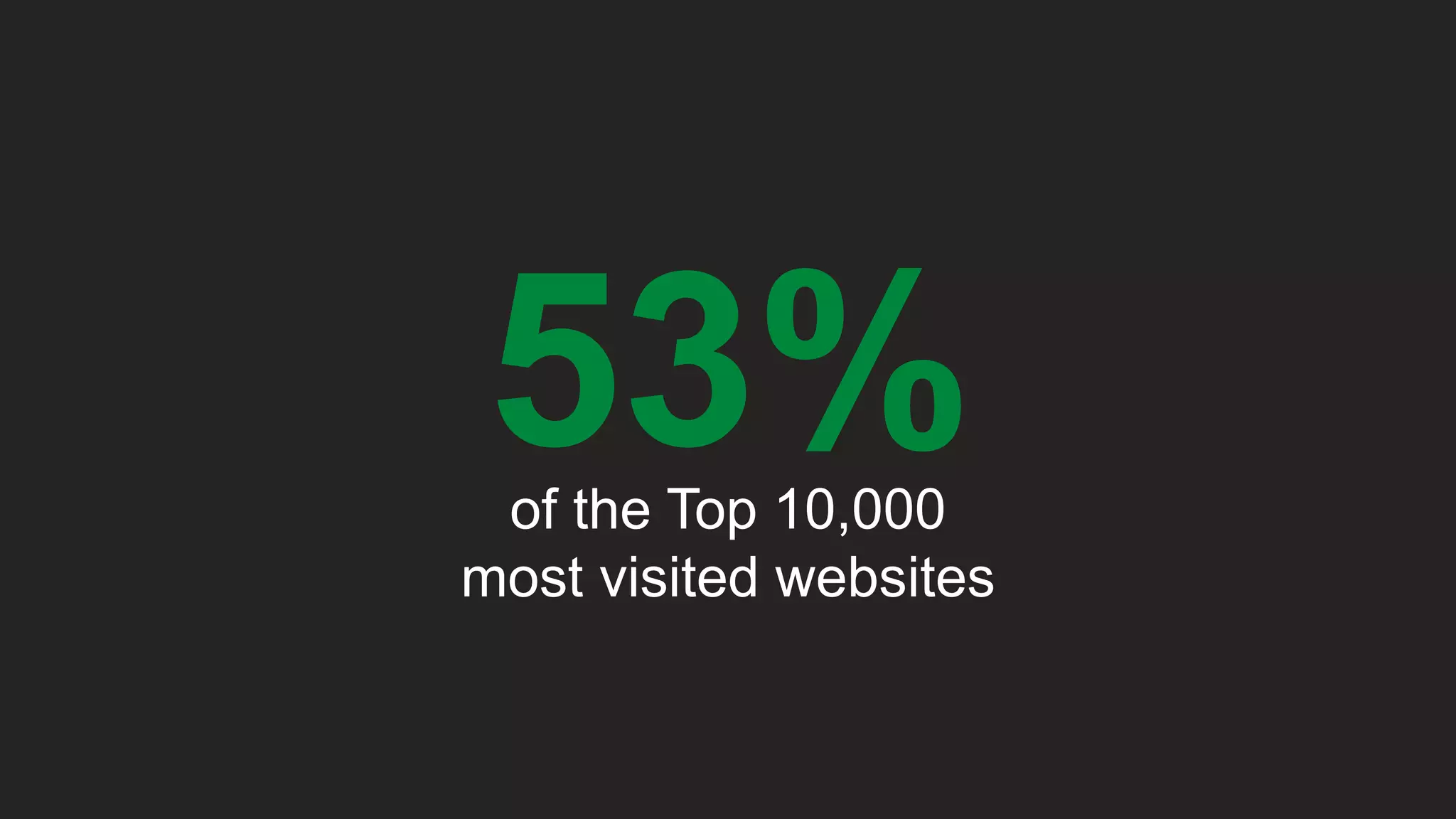 53%of the Top 10,000 most visited websites 