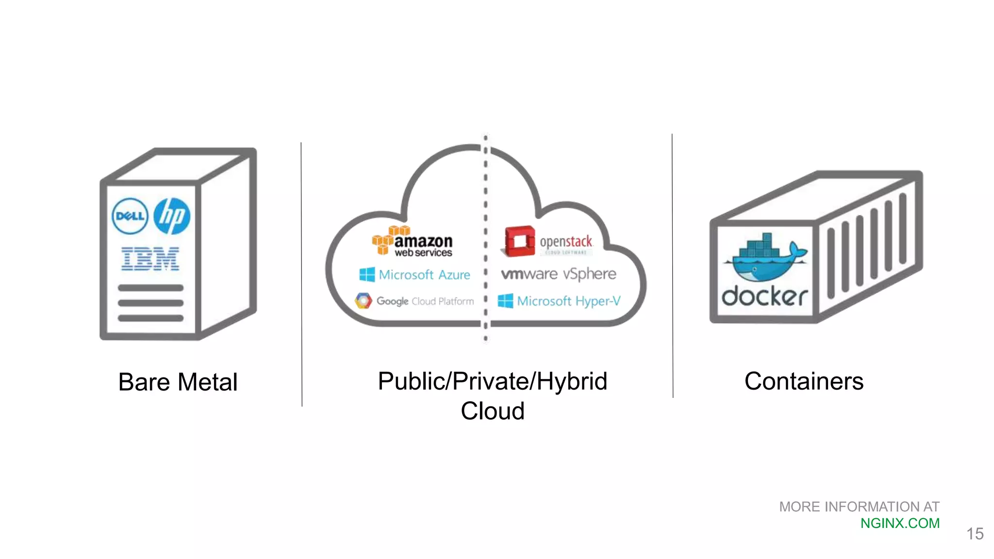 MORE INFORMATION AT NGINX.COM Public/Private/Hybrid Cloud Bare Metal Containers 15 