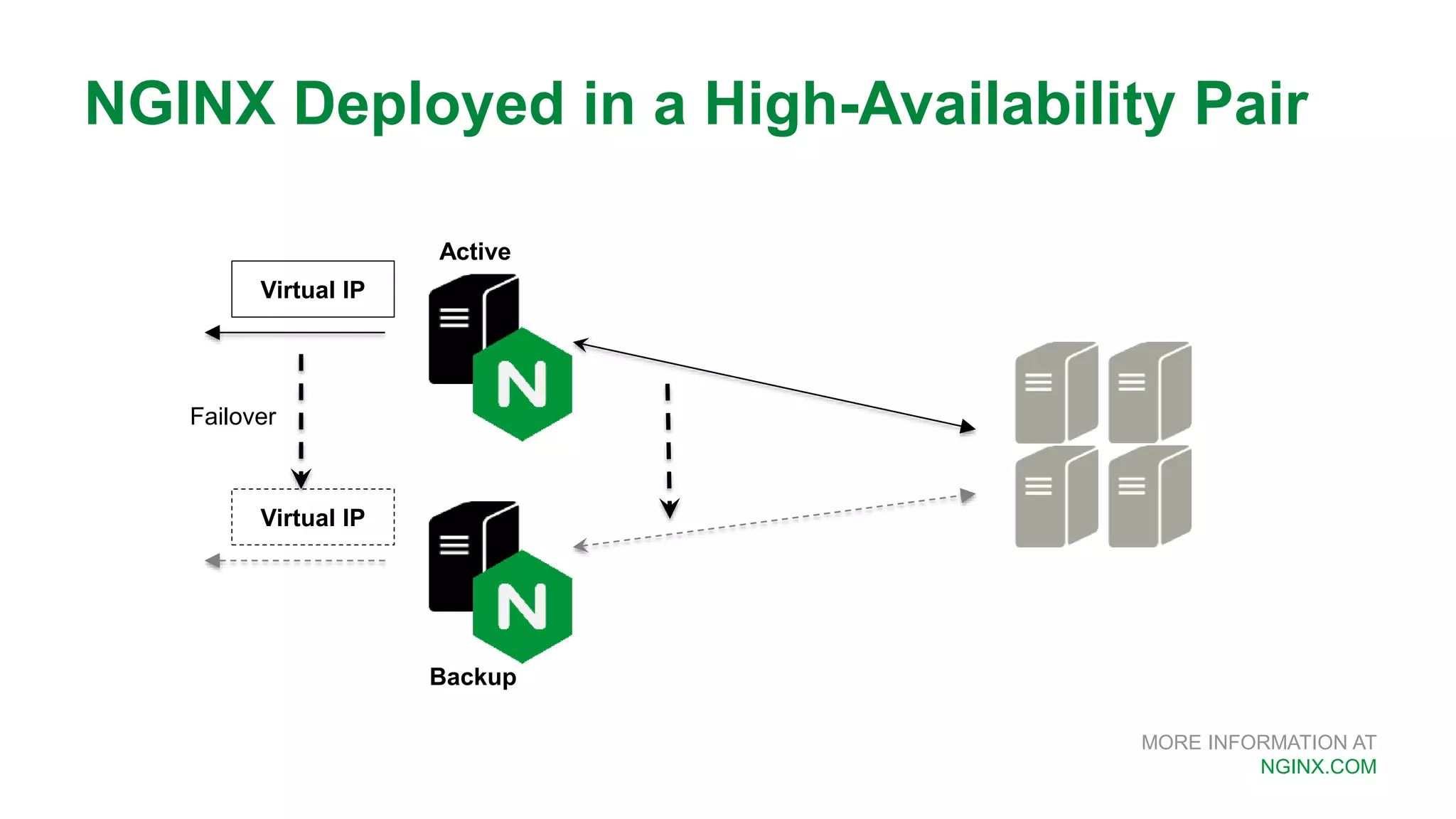 MORE INFORMATION AT NGINX.COM Virtual IP Virtual IP Active Backup Failover NGINX Deployed in a High-Availability Pair 